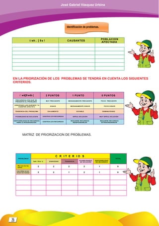 Identificación de problemas.
t wh . [ 9a ! CAUSANTES
POBLACION
AFECTADA
EN LA PRIORIZACIÓN DE LOS PROBLEMAS SE TENDRÁ EN CUENTA LOS SIGUIENTES
CRITERIOS.
/ wLÇ9 wLh { 2 PUNTOS 1 PUNTO 0 PUNTOS
FRECUE NCIA CO N Q UE S E
P RESENTA E L P RO BLE MA
G RAV E DAD (¿HA Q UIE NES Y A
CUÁNTO S AFE CTA?)
TENDE NCIA DEL P RO BLE MA
P O S IBILIDAD DE S O LUCIÓ N
DIS P O NIBILIDAD DE RE CURS O S
PARA LA INTE RV E NCIÓ N
E X IS TE N LO S RECURS O S
E X IS TE N LO S RECURS O S
E N AUMENTO
G RAVE
MUY FRE CUENTE ME DIANAMENTE FRE CUE NTE
ME DIANAMENTE G RAV E
E S TABLE
DIFÍCIL SO LUCIÓ N
RE Q UIE RE RE CURS O S
INDIS PE NSABLES
RE Q UIE RE RE CURS O S
E XTRAO RDINARIO S
M UY DIFÍCIL S O LUCIÓ N
DIS MINUYE NDO
P O CO G RAVE
PO CO FRE CUENTE
MATRIZ DE PRIORIZACION DE PROBLEMAS.
Cw9 / Ü9 b / L!
TO TAL
DISPO NIBILIDAD
DE RECURSO S
C R I T E R I O S
G RAVEDAD TENDENCIA
PO SIBILIDADES
DE SO LUCIÓ N
PRO BLEMAS
Mal uso de los
baños
Los niños no se
lavan las manos
2 2 2 2 1 9
2 2 1 2 1 8
26
José Gabriel Vásquez Urbina
 