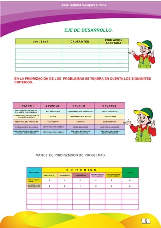 EJE DE DESARROLLO.
t wh . [ 9a ! CAUSANTES
POBLACION
AFECTADA
EN LA PRIORIZACIÓN DE LOS PROBLEMAS SE TENDRÁ EN CUENTA LOS SIGUIENTES
CRITERIOS.
/ wLÇ9 wLh { 2 PUNTOS 1 PUNTO 0 PUNTOS
FRECUE NCIA CO N Q UE S E
P RE SE NTA E L P RO BLE MA
G RAV E DAD (¿HA Q UIENES Y A
CUÁNTO S AFE CTA?)
TENDENCIA DEL P RO BLE MA
P O SIBILIDAD DE S O LUCIÓ N
DIS PO NIBILIDAD DE RE CURS O S
PARA LA INTE RV ENCIÓ N
E XISTEN LO S RE CURS O S
E XISTEN LO S RE CURS O S
EN AUMENTO
G RAV E
MUY FRE CUE NTE ME DIANAME NTE FRE CUE NTE
ME DIANAMENTE G RAV E
E S TABLE
DIFÍCIL S O LUCIÓ N
RE Q UIE RE RECURS O S
INDIS P E NS ABLES
RE Q UIE RE RECURS O S
E XTRAO RDINARIO S
M UY DIFÍCIL S O LUCIÓ N
DIS MINUYENDO
P O CO G RAVE
PO CO FRE CUE NTE
MATRIZ DE PRIORIZACION DE PROBLEMAS.
Cw9 / Ü9 b / L!
TO TAL
DISPO NIBILIDAD
DE RECURSO S
C R I T E R I O S
G RAVEDAD TENDENCIA
PO SIBILIDADES
DE SO LUCIÓ N
PRO BLEMAS
Mal uso de los
baños
Los niños no se
lavan las manos
2 2 2 2 1 9
2 2 1 2 1 8
27
José Gabriel Vásquez Urbina
 