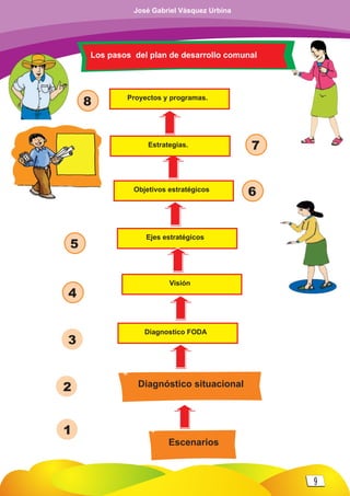 Escenarios
Diagnostico FODA
Visión
Ejes estratégicos
Objetivos estratégicos
Estrategias.
Proyectos y programas.
4
3
2
11
5
6
7
8
Diagnóstico situacional
Los pasos del plan de desarrollo comunal
9
José Gabriel Vásquez Urbina
 