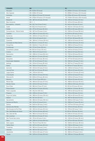 156
CiDaDeS BH rJ
Aiuruoca BH: 423km (5 horas) RJ: 269km (3 horas e 32 minutos)
Alto Caparaó BH: 426km (5 horas) RJ: 269km (3 horas e 32 minutos)
Andradas BH: 490,km (5 horas 53 minutos) RJ: 474km (6 horas e 50 minutos);
Araxá BH: 370km (4 horas e 37 minutos) RJ: 793km (9 horas e 56 minutos);
Baependi BH: 387 km (4 horas 34 min) RJ: 294 km (4 horas 23 min.)
Belo Horizonte BH: ( ) RJ: 441 km (5 horas 48 min.)
Brumadinho – Inhotim) BH: 62,7 km (1 hora 11 min.) RJ: 442 km (6 horas 10 min.)
Caeté BH: 58,2 km (1 hora 6 min.) RJ: 502 km (6 horas 43 min.)
Caldas BH: 471 km (5 horas 30 min.) RJ: 455 km (6 horas 28 min.)
Camanducaia – Monte Verde BH: 457 km (5 horas 4 min.) RJ: 506 km (5 horas 58 min.)
Capitólio BH: 286 km (3 horas 50 min.) RJ: 634 km (8 horas 21 min.)
Carrancas BH: 309 km (3 horas 55 min.) RJ: 411 km (5 horas 38 min.)
Catas Altas BH: 121 km (2 horas 6 min.) RJ: 473 km (6 horas 45 min)
Caxambu BH: 384 km ( 4 horas 29 min.) RJ: 290 km (4 horas 24 min.)
Conceição do Mato Dentro BH: 163 km ( 2 horas 47 min.) RJ: 608 km (8 horas 25 min.)
Congonhas BH: 82,8 km ( 1 hora 20 min.) RJ: 366 km (4 horas 51 min.)
Cordisburgo BH: 117 km (1 hora 39 min.) RJ: 549 km (7 horas 0 min.)
Conselheiro Lafaiete BH: 100 km (1 hora 35 min.) RJ: 344 km (4 horas 31 min.)
Cristina BH: 419 km (5 horas 6 min.) RJ: 306 km (4 horas 50 min.)
Diamantina BH: 298 km (3 horas 56 min.) RJ: 730 km (9 horas 18 min.)
Extrema BH: 483 km ( 5 horas 25 min.) RJ: 478 km (5 horas 41 min.)
Gonçalves BH: 463 km (5 horas 36 min.) RJ: 377 km (5 horas 24 min.)
Governador Valadares BH: 317 km (4 horas 47 min.) RJ: 594 km ( 8 horas 17 min.)
Ipatinga BH: 214 km (3 horas 26 min.) RJ: 567 km (7 horas 50 min.)
Itabira BH: 108 km (1 hora 52 min.) RJ: 551 km (7 horas 29 min.)
Itamonte BH: 433 km (5 horas 21 min.) RJ: 238 km (3 horas 27 min.)
Juiz de Fora BH: 267 km (3 horas 45 min.) RJ: 185 km (2 horas 42 min.)
Lagoa Santa BH: 37,6 km (43 min.) RJ: 482 km ( 6 horas 20 min.)
Lima Duarte BH: 294 km (3 horas 54 min.) RJ: 234 km (2 horas 57 min.)
Maria da Fé BH: 438 km (5 horas 26 min.) RJ: 329 km (4 horas 31 min.)
Mariana BH: 117 km (1 hora 58 min.) RJ: 419 km (5 horas 42 min.)
Monte Sião BH: 484 km (5 horas 47 min.) RJ: 468 km (6 horas 44 min.)
Montes Claros BH: 424 km (5 horas 13 min.) RJ: 856 km (10 horas 35 min.)
Ouro Preto BH: 98,1 km (1 hora 37 min.) RJ: 412 km (5 horas 40 min.)
Passa Quatro BH: 444 km ( 5 horas 35 min.) RJ: 268 km (3 horas 36 min.)
Pedro Leopoldo BH: 40,2 km (40 min.) RJ: 485 km (6 horas 18 min.)
Pirapora BH: 349 km (4 horas 11 min.) RJ: 781 km (9 horas 33 min.)
Poços de Caldas BH: 468 km (5 horas 39 min.) RJ: 482 km (6 horas 55 min.)
Sabará BH: 19,7 km (31 min.) RJ: 467 km (6 horas 10 min.)
Sacramento BH: 460 km (5 horas 38 min.) RJ: 906 km (10 horas 11 min.)
Santana do Riacho BH: 124 km (2 horas 8 min.) RJ: 568 km (7 horas 45 min.)
Salinas BH: 640 km (8 horas 3 min.) RJ: 1.071 km (13 horas 24 min.)
Santana dos Montes BH: 139 km ( 2 horas 12 min.) RJ: 341 km (4 horas 35 min.)
São Gonçalo do Rio Preto BH: 350 km (4 horas 45 min.) RJ: 781 km (10 horas 7 min.)
São João Batista do Glória BH: 343 km (4 horas 48 min.) RJ: 611 km (8 horas 34 min.)
São João del-Rei BH: 186 km (2 horas 50 min.) RJ: 336 km (4 horas 30 min.)
São Lourenço BH: 400 km (4 horas 47 min.) RJ: 273 km (4 horas 15 min.)
São Thomé das Letras BH: 311 km (4 horas 4 min.) RJ: 330 km (5 horas 36 min.)
Serro BH: 226 km (3 horas 59 min.) RJ: 671 km (9 horas 35 min.)
Sete Lagoas BH: 76,1 km (1 hora 16 min.) RJ: 508 km (6 horas 38 min.)
Teóﬁlo Otoni BH: 447 km (6 horas 28 min.) RJ: 728 km (10 horas 3 min.)
Tiradentes BH: 190 km (3 horas 2 min.) RJ: 330 km (4 horas 26 min.)
Uberaba BH: 483 km (6 horas 0 min.) RJ: 885 km (9 horas 57 min.)
Uberlândia BH: 544 km (6 horas 37 min.) RJ: 994 km (11 horas 0 min.)
Viçosa  BH: 225 km (3 horas 30 min.) RJ: 355 km ( 5 horas 26 min.)
 