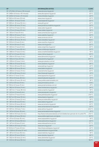 157
SP iNFormaçõeS (SiteS) CLima
SP: 272,31km (4 horas e 39 minutos) www.aiuruoca.mg.gov.br/ 23 °C
SP: 346km (4 horas e 40 minutos) www.altocaparao.mg.gov.br/ 20 °C
SP: 220km (2 horas e 41 minutos) www.andradas.mg.gov.br 22 °C
SP: 592 km (6 horas 30 min) www.araxa.mg.gov.br/ 22 °C
SP: 308 km (4 horas 13 min) www.baependi.mg.gov.br/ 20 °C
SP: 585 km (6 horas 50 min. ) www.pbh.gov.br/ 22 °C
SP: 559 km (6 horas 37 min.) www.portal1.brumadinho.mg.gov.br/ 22 °C
SP: 637 km (7 horas 32 min.) www.caete.mg.gov.br/ 22 °C
SP: 272 km (3 horas 25 min.) www.caldas.mg.gov.br/ 19 °C
SP: 136 km (1 hora 51 min.) www.camanducaia.mg.gov.br/ 23 °C
SP: 458 km (5 horas 27 min.) www.capitolio.mg.gov.br/ 22 °C
SP: 443 km (5 horas 24 min.) www.carrancas.com.br/ 18 °C
SP: 699 km (8 horas 35 min.) www.catasaltas.mg.gov.br/ 18,5 C
SP: 304 km (4 horas 9 min.) www.caxambu.mg.gov.br/ 20 °C
SP: 743 km (9 horas 17 min.) www.cmd.mg.gov.br/ 22 °C
SP: 584 km (7 horas 9 min.) www.congonhas.mg.gov.br/ 20 °C
SP: 675 km (7 horas 46 min.) www.cordisburgo.mg.gov.br 23 °C
SP: 588 km (7 horas 12 min.) www.conselheirolafaiete.mg.gov.br/ 19 °C
SP: 297 km (3 horas 52 min.) www.cristina.mg.gov.br/ 20 °C
SP: 856 km (10 horas 4 min.) www.diamantina.mg.gov.br/ 18 °C
SP: 108 km (1 hora 34 min.) www.extrema.mg.gov.br/ 24.7 °C
SP: 209 km (3 horas 3 min.) www.goncalvestur.com.br/ 17.1 °C
SP: 896 km (11 horas 16 min.) www.valadares.mg.gov.br/ 26 °C
SP: 793 km (9 horas 55 min.) www.ipatinga.mg.gov.br/ 24 °C
SP: 686 km (8 horas 18 min.) www.itabira.mg.gov.br/ 22 °C
SP: 269 km (3 horas 31 min.) www.itamonte.mg.gov.br/ 20 °C
SP: 497 km (6 horas 23 min.) https://www.pjf.mg.gov.br/ 21 °C
SP: 618 km (7 horas 13 min.) www.lagoasanta.mg.gov.br/ 23 °C
SP: 415 km (5 horas 26 min.) www.limaduarte.mg.gov.br/ 21 °C
SP: 438 km (5 horas 26 min.) www.prefeiturademariadafe.com 18 °C
SP: 641 km (8 horas 9 min.) www.pmmariana.com.br/ 17,4 C
SP: 159 km (2 horas 41 min.) www.portalmontesiao.com.br/ 21º C
SP: 982 km (11 horas 21 min.) www.montesclaros.mg.gov.br/ 24 °C
SP: 667 km ( 7 horas 48 min.) www.ouropreto.mg.gov.br/ 19 °C
SP: 243 km (3 horas 8 min.) www.passaquatro.mg.gov.br/ 21 °C
SP: 620 km (7 horas 10 min.) www.pedroleopoldo.mg.gov.br/ 21.8 °C
SP: 907 km (10 horas 19 min.) www.pirapora.mg.gov.br/ 24 °C
SP: 263 km (3 horas 22 min.) www.pocosdecaldas.mg.gov.br/ 19 °C
SP: 467 km (6 horas 10 min.) www.sabara.mg.gov.br/ 22 °C
SP: 502 km (5 horas 28 min.) www.sacramento.mg.gov.br/ 22 °C
SP: 704 km ( 8 horas 38 min.) www.santanadoriacho.mg.gov.br/ 22 °C
SP: 1.197 km (14 horas 7 min.) www.salinas.mg.gov.br/ 24.0 °C
SP: 341 km (4 horas 35 min.) www.santanadosmontes.mg.gov.br/ 21 °C
SP: 908 km (10 horas 53 min.) http://www.institutoestradareal.com.br/cidades/sao-goncalo-do-rio-preto/79 21.6 °C
SP: 408 km (4 horas 59 min.) www.prefeituragloria.wix.com/gloria 21.1 °C
SP: 471 km (5 horas 45 min.) www.saojoaodelrei.mg.gov.br/ 19 °C
SP: 287 km (3 horas 59 min.) www.saolourenco.mg.gov.br/ 20 °C
SP: 347 km (4 horas 21 min.) www.visitesaothome.com.br/ 17.7 °C
SP: 806 km (10 horas 27 min.) www.serro.mg.gov.br/ 22 °C
SP: 634 km (7 horas 24 min.) https://www.setelagoas.mg.gov.br/ 22 °C
SP: 1.026 km (12 horas 57 min.) www.teoﬁlootoni.mg.gov.br/site 24 °C
SP: 481 km (5 horas 56 min.) www.tiradentes.mg.gov.br/ 18 °C
SP: 483 km (5 horas 19 min.) www.uberaba.mg.gov.br/ 26 °C
SP: 592 km (6 horas 22 min.) www.uberlandia.mg.gov.br/ 23 °C
SP: 643 km (8 horas 59 min.) www.vicosa.mg.gov.br/ 18,5ºC
 