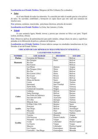 Localización en el Estado Táchira: Márgenes del Río Uribante (No evaluados).
•   Talco
       Es el más blando de todos los minerales. Es conocido por todo el mundo gracias a los polvos
de talco. Su suavidad, estabilidad y formación en capas hacen que este seda una sustancia de
muchos usos.
Uso: pinturas, cerámica, insecticidas, porcelanas eléctricas, artículos de tocador.
Localización en el Estado Táchira: La Grita, San Antonio y Ureña.
•   Trípoli
        Es una sustancia ligera, blanda, terrosa y porosa que consiste en Sílice casi puro, Trípoli
(caliza, arcillosa, sílicea).
Uso: Abrasivos (polvos de pulimentación) para pulir metales, rebajar chasis de autos y superficies
pintadas en la fabricación de polvos y jabones de limpieza.
Localización en el Estado Táchira: Existen indicios aunque no estudiados inmediaciones de Las
Doradas al sur del Estado Táchira.
            UBICACIÓN DE LOS MINERALES MÁS COMUNES EN VENEZUELA
                                    I. ELEMENTOS NATIVOS
    NOMBRE                    LOCALIDAD                     DISTRITO               ESTADO
     Platino         Cercanías del Manteco               Piar                  Bolívar
                     Río Paragua                         Heres                 Bolívar
    Diamante         Río Pao                                                   Bolívar
                     Río Caroní                                                Bolívar
                     Las Minas                           Zamora                Aragua
                     Río Paragua (Alto)                  Heres                 Bolívar
                     Río Pao                             Heres                 Bolívar
                     Río Caroní (Alto)                   Heres                 Bolívar
                     Río Cuyaí                           Roscio                Bolívar
       Oro           Río Yuruari                         Roscio                Bolívar
                     Minas de Baruta                     Sucre                 Miranda
                     Carira                              Jáuregui              Táchira
                     Quinimarí                           San Cristóbal         Táchira
                     Santa Sofía.                        Nirgua                Yaracuy
                     Carmen de Cocuaima                  Nirgua                Yaracuy
                     Calderas                            Bolívar               Barinas
                     Santo Domingo                       Bolívar               Barinas
                     San Pedro de Seboruco               Jáuregui              Táchira
      Cobre
                     San Juan de Colón                   Ayacucho              Táchira
                     El Cobre                            Jáuregui              Táchira
                     Mina de Aroa                        Bolívar               Yaracuy
                     El Pilar 2 Km. S.O.                 Benitez               Sucre
                     Punceres                            Bolívar               Monagas
     Azufre          San Diego                           Bolívar               Anzoátegui
                     Macanao                             Díaz                  Nueva Esparta
                     El Azufre                           Ayacucho              Táchira
                     Tejerías                            Ricaurte              Aragua
                     Fila Pericosa                       Puerto Cabello        Carabobo
                     Naiquatá – Los Caracas              Vargas                Vargas
                     Coche                               Libertador            Distrito Capital
     Grafito
                     La Guaira                           Vargas                Vargas
                     Macario                             Libertador            Distrito Capital
                     Los Teques                          Guaicaipuro           Miranda
                     Carrizales – San Diego              Guaicaipuro           Miranda
                                                                                                  10
 