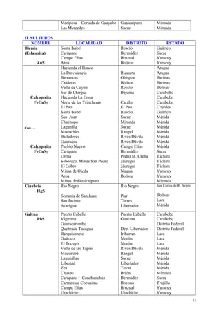 Mariposa – Cortada de Guayabo   Guaicaipuro       Miranda
                 Las Mercedes                    Sucre             Miranda

II. SULFUROS
    NOMBRE                LOCALIDAD                 DISTRITO             ESTADO
Blenda           Santa Isabel                    Roscio            Guárico
(Esfalerita)     Carúpano                        Bermúdez          Sucre
                 Campo Elías                     Bruzual           Yaracuy
          ZnS    Aroa                            Bolívar           Yaracuy
                 Hacienda el Banco                                 Aragua
                 La Providencia                  Ricaurte          Aragua
                 Barrancas                       Obispos           Barinas
                 Calderas                        Bolívar           Barinas
                 Valle de Cuyaní                 Roscio            Bolívar
                 Sur de Chirgua                  Bejuma            Carabobo
   Calcopirita   Hacienda La Cona                                  Carabobo
    FeCuS2       Norte de las Trincheras         Carabo            Carabobo
                 El Pao                          El Pao            Cojedes
                 Santa Isabel                    Roscio            Guárico
                 San Juan                        Sucre             Mérida
                 Chachopo                        Miranda           Mérida
Cont…..          Lagunilla                       Sucre             Mérida
                 Mucuchíes                       Rangel            Mérida
                 Bailadores                      Rivas Dávila      Mérida
                 Guaraque                        Rivas Dávila      Mérida
   Calcopirita   Pueblo Nuevo                    Campo Elías       Mérida
    FeCuS2       Carúpano                        Bermúdez          Sucre
                 Ureña                           Pedro M. Ureña    Táchira
                 Seboruco. Minas San Pedro       Jáuregui          Táchira
                 El Cobre                        Jáuregui          Táchira
                 Minas de Ojeda                  Nirgua            Yaracuy
                 Aroa                            Bolívar           Yaracuy
                 Minas de Guaicaipuro                              Miranda
Cinabrio         Río Negro                       Río Negro         San Carlos de R. Negro
      HgS
                 Serranía de San Juan            Piar              Bolívar
                 San Jacinto                     Torres            Lara
                 Acarigua                        Libertador        Mérida

Galena           Puerto Cabello                  Puerto Cabello    Carabobo
      PbS        Vigirima                        Guacara           Carabobo
                 Guaracarumbo                                      Distrito Federal
                 Quebrada Tacagua                Dep. Libertador   Distrito Federal
                 Barquisimeto                    Iribarren         Lara
                 Guárico                         Morón             Lara
                 El Tocuyo                       Morón             Lara
                 Valle de las Tapias             Rivas Dávila      Mérida
                 Mucurubé                        Rangel            Mérida
                 Lagunillas                      Sucre             Mérida
                 Libertad                        Libertador        Mérida
                 Zea                             Tovar             Mérida
                 Chuspa                          Brión             Miranda
                 Carúpano ( Canchunchú)          Bermúdez          Sucre
                 Carmen de Cocuaima              Boconó            Trujillo
                 Campo Elías                     Bruzual           Yaracuy
                 Urachiche                       Urachiche         Yaracuy
                                                                                            11
 