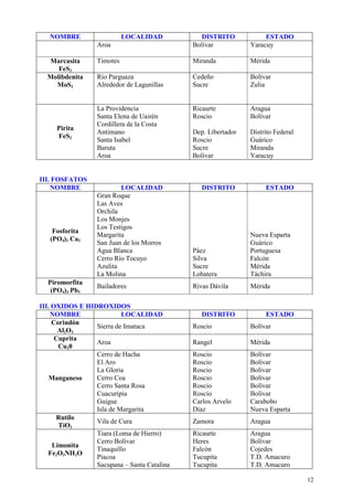 NOMBRE                   LOCALIDAD           DISTRITO            ESTADO
                  Aroa                       Bolívar           Yaracuy

  Marcasita       Timotes                    Miranda           Mérida
     FeS2
  Molibdenita     Río Parguaza               Cedeño            Bolívar
    MoS2          Alrededor de Lagunillas    Sucre             Zulia


                  La Providencia             Ricaurte          Aragua
                  Santa Elena de Uairén      Roscio            Bolívar
                  Cordillera de la Costa
     Pirita
                  Antimano                   Dep. Libertador   Distrito Federal
     FeS2
                  Santa Isabel               Roscio            Guárico
                  Baruta                     Sucre             Miranda
                  Aroa                       Bolívar           Yaracuy


III. FOSFATOS
    NOMBRE                LOCALIDAD             DISTRITO            ESTADO
                  Gran Roque
                  Las Aves
                  Orchila
                  Los Monjes
                  Los Testigos
    Fosforita
                  Margarita                                    Nueva Esparta
   (PO4)3 Ca5
                  San Juan de los Morros                       Guárico
                  Agua Blanca                Páez              Portuguesa
                  Cerro Río Tocuyo           Silva             Falcón
                  Azulita                    Sucre             Mérida
                  La Molina                  Lobatera          Táchira
  Piromorfita
                  Bailadores                 Rivas Dávila      Mérida
   (PO4)3 Pb5

III. OXIDOS E HIDROXIDOS
    NOMBRE                LOCALIDAD             DISTRITO            ESTADO
     Corindón
                 Sierra de Imataca           Roscio            Bolívar
       Al2O3
      Cuprita
                 Aroa                        Rangel            Mérida
       Cu20
                 Cerro de Hacha              Roscio            Bolívar
                 El Aro                      Roscio            Bolívar
                 La Gloria                   Roscio            Bolívar
    Manganeso    Cerro Coa                   Roscio            Bolívar
                 Cerro Santa Rosa            Roscio            Bolívar
                 Cuacuripia                  Roscio            Bolívar
                 Guigue                      Carlos Arvelo     Carabobo
                 Isla de Margarita           Díaz              Nueva Esparta
      Rutilo
                 Vila de Cura                Zamora            Aragua
       TiO2
                 Tiara (Loma de Hierro)      Ricaurte          Aragua
                 Cerro Bolívar               Heres             Bolívar
     Limonita
                 Tinaquillo                  Falcón            Cojedes
   Fe2O3NH2O
                 Piacoa                      Tucupita          T.D. Amacuro
                 Sacupana – Santa Catalina   Tucupita          T.D. Amacuro

                                                                                  12
 