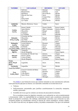 NOMBRE                     LOCALIDAD                     DISTRITO               ESTADO
                     Seboruco                           Jáuregui              Táchira
                     Barquisimeto                       Iribarren             Lara
                     Bailadores                         Rivas Dávila          Mérida
                     Mina de San Juan                   Sucre                 Mérida
                     Jají                               Campo Elías           Mérida
                     Santa Isabel                       Roscio                Guárico
                     Las Tapias                         Rivas Dávila          Mérida

   Anhídrido         Macuro, Morrocoy, Yacua            Valdez                Sucre
    CaSO4
                     Puerto Cabello                     Puerto Cabello        Puerto Cabello
                     Santa Mónica                       Dpto. Libertador      Distrito Federal
       Calcita
                     Mucuchíes                          Rangel                Mérida
       CaCO3
                     Estanques                          Sucre                 Mérida
                     La Trinidad                        Sucre                 Miranda
                     Cercanías del Pao                                        Bolívar
    Dolomita         Mucuchíes                          Rangel                Mérida
  (CO3)2 Ca8Mg       San Pablo                          Bolívar               Yaracuy
                     Península de Paria                                       Sucre
   Malaquita,        La providencia                     Ricaurte              Aragua
    Azurita          Santa Isabel                       Roscio                Guárico
 Cu2CO3 (OH)2        El Hatillo                         Sucre                 Miranda
Cu3 (CO3)2 (OH)2     Minas de Aroa                      Bolívar               Yaracuy
   Magnesita         Tinaquillo                         Falón                 Cojedes
    HgCO3            Isla de Margarita                                        Nueva Esparta
                     Cercanías de Villa de Cura         Zamora                Aragua
       Mármol        Puerto Cabello                     Puerto Cabello        Puerto Cabello
       CaCO3         Cerros El Baúl                     Girardot              Cojedes
                     Isla de Margarita                  Arismendi             Nueva Esparta
Trona
4CO3 3Na2O           Lagunillas                         Sucre                 Mérida
5H2O
   Gaylussita        Lagunillas                         Sucre                 Mérida
(Cu3)2 Na2 CaSH2O
                     Crucero Carretera de Barna         Freites               Anzoátegui
                     Tejerías                           Ricaurte              Aragua
     Yeso
                     Cabo Blanco                        Vargas                Vargas
  CaSO4 2H2O
                     Santo Moruy                        Falcón                Falcón
                                                        Monagas               Guárico
                                              MENAS
      Una mena es una formación rocosa que contiene minerales en una concentración suficiente
como para hacerla apta para la minería. Los materiales contenidos en la mena han de ser:
   •    Valiosos.
   •    Suficientemente concentrados para justificar económicamente la extracción, transporte,
        molido y procesado.
   •    Extraíbles de la roca que los contiene con técnicas de procesado de minerales.
       No se consideran menas los depósitos minerales cuya explotación no sería económicamente
o técnicamente viable. La explotabilidad de un depósito mineral suele considerarse únicamente
desde la perspectiva económica. Sin embargo, determinados materiales cuya extracción no sería
económica pueden ser considerados valiosos en función de valores estratégicos, sociales, tribales,
etc. Ha sido el caso del ocre, de algunas arcillas y de piedras ornamentales a las que se ha atribuido

                                                                                                   14
 