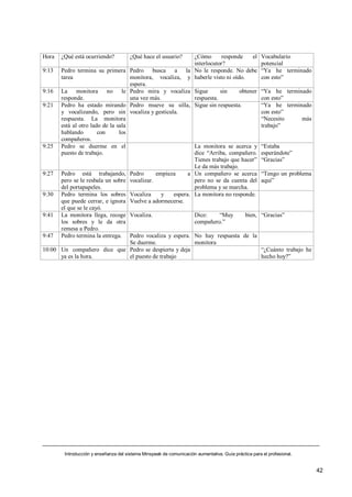 Hora   ¿Qué está ocurriendo?           ¿Qué hace el usuario? ¿Cómo       responde     el              Vocabulario
                                                             interlocutor?                            potencial
9:13   Pedro termina su primera        Pedro busca a la No le responde. No debe                       “Ya he terminado
       tarea                           monitora, vocaliza, y haberle visto ni oído.                   con esto”
                                       espera.
9:16   La monitora no le               Pedro mira y vocaliza Sigue      sin      obtener              “Ya he terminado
       responde.                       una vez más.          respuesta.                               con esto”
9:21   Pedro ha estado mirando         Pedro mueve su silla, Sigue sin respuesta.                     “Ya he terminado
       y vocalizando, pero sin         vocaliza y gesticula.                                          con esto”
       respuesta. La monitora                                                                         “Necesito    más
       está al otro lado de la sala                                                                   trabajo”
       hablando        con      los
       compañeros.
9:25   Pedro se duerme en el                                    La monitora se acerca y               “Estaba
       puesto de trabajo.                                       dice “Arriba, compañero.              esperándote”
                                                                Tienes trabajo que hacer”             “Gracias”
                                                                Le da más trabajo.
9:27  Pedro está trabajando,           Pedro      empieza     a Un compañero se acerca                “Tengo un problema
      pero se le resbala un sobre      vocalizar.               pero no se da cuenta del              aquí”
      del portapapeles.                                         problema y se marcha.
9:30 Pedro termina los sobres          Vocaliza     y   espera. La monitora no responde.
      que puede cerrar, e ignora       Vuelve a adormecerse.
      el que se le cayó.
9:41 La monitora llega, recoge Vocaliza.                              Dice:    “Muy           bien, “Gracias”
      los sobres y le da otra                                         compañero.”
      remesa a Pedro.
9:47 Pedro termina la entrega. Pedro vocaliza y espera.               No hay respuesta de la
                                  Se duerme.                          monitora
10:00 Un compañero dice que Pedro se despierta y deja                                                 “¿Cuánto trabajo he
      ya es la hora.              el puesto de trabajo                                                hecho hoy?”




        Introducción y enseñanza del sistema Minspeak de comunicación aumentativa. Guía práctica para el profesional.


                                                                                                                            42
 