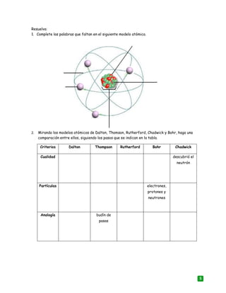 5
Resuelva:
1. Complete las palabras que faltan en el siguiente modelo atómico.
2. Mirando los modelos atómicos de Dalton, Thomson, Rutherford, Chadwick y Bohr, haga una
comparación entre ellos, siguiendo los pasos que se indican en la tabla.
Criterios Dalton Thompson Rutherford Bohr Chadwick
Cualidad descubrió el
neutrón
Partículas electrones,
protones y
neutrones
Analogía budín de
pasas