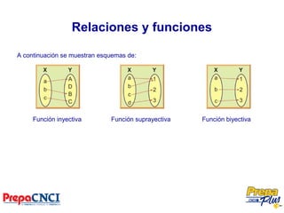 Relaciones y funciones
A continuación se muestran esquemas de:
Función inyectiva Función suprayectiva Función biyectiva
 