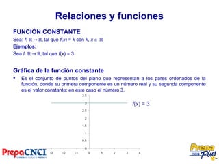 Relaciones y funciones
FUNCIÓN CONSTANTE
Sea: f: ℝ → ℝ, tal que f(x) = k con k, x ∈ ℝ
Ejemplos:
Sea f: ℝ → ℝ, tal que f(x) = 3
Gráfica de la función constante
 Es el conjunto de puntos del plano que representan a los pares ordenados de la
función, donde su primera componente es un número real y su segunda componente
es el valor constante; en este caso el número 3.
f(x) = 3
 