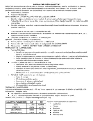 OBESIDAD EN EL NIÑO Y ADOLESCENTE
DEFINICIÓN: Acumulacion excesiva de grasa en el cuerpo, implica dificultades para respirar, interferencias en el sueño,
problemas ortopédicos, mayor riesgo de enfermedades coronarias, DM 2, asma, cáncer, y enf. De vesicula biliar,
problemas psicológicos provocados por discriminación social y dificutades de identidad e imagen corporal.
 Percentil 85-94: Sobrepeso
 Percentil > 95: Obesidad
ETIOPATOGENIA: DE ACUERDO A LOS FACTORES QUE LA DESENCADENAN
 Obesidad exógena: multifactorial como resultado de la interaccion de factores genéticos y ambientales.
Probabilidad de un niño ser obeso: 8% si ningún padre es obeso, 40% si el padre lo es, 60% si la madre lo es y 80%
si son ambos.
 Obesidad patológica: secundaria o transtornos endocrinos y lesiones hipotalámicas o producidas por alteraciones
genéticas especificas.
DE ACUERDO A LA DISTRIBUCIÓN DE LA GRASA CORPORAL
Androide: la distribución central ovisceral esta relacionadad con enfermedades como aterosclerosis, HTA, DM 2,
hipercortisolismo, disminución de HDL.
 Ginecoide: La distribución es periférica o en forma de pera.
PERIODOS CRITICOS DE DESARROLLO DE OBESIDAD:
1. Periodo prenatal y posnatal: primer año de vida----- GESTACION
2. Periodo entre lo 5-7 años de edad: rebote de la adiposidad---INFANCIA TEMPRANA
3. Adolescencia.---- ETAPA DE REBOTE DE TEJIDO ADIPOSO Y ADOLESCENCIA
TRATAMIENTO NO FARMACOLOGICO:
 PLAN NUTRICIONAL:
o Cumplir con los requerimientos de nutrientes escenciales para mantener tanto un beun estado de salud
como un crecimiento normal
o Ajustar los aportes calóricos npara prompver descensos graduales del peso a expensas del tejido adiposo.
o Incluir todos los grupos de alimentos en proporciones equilibradas para manetener el balance de
macronutrimentos con una distribución normal.
 TERAPIAS DE MODIFICACION DE CONDUCTA ALIMENTARIA:
o Descripcion de la conducta que debe ser controlada (hambre-antojo)
o Control del estimulo que precede al comer (automonitoreo)
o Desarrollo de tecinas para controlar la conducta (velocidad, actividades asociadas, lugar, momento de
efectuar la comida)
o Modificación de las consecuencias de la comida (remotivacion y reforzamiento)
 ACTIVIDAD FISICA: Mecanismos que esta favorece.
o Gasto de energía
o Efecto de supresión del apetito
o Incremento de la tasa metabolica basal
o Aumento de sensibildad a la insulina
o Efecto psicológico beneficioso (autoestima)
TRATAMIENTO FARMACOLOGICO
Solamente en adolescentes con percentil > 95, con Tanner mayor de IV, ead osea mayor de 15 años, si hay DM 2 , HTA,
dislipidemias y apnea del sueño.
 SIBUTRAMINA: B- feniletilamina, inhibe la recaptacion de serotonia y noradrenalina
 ORLISTAT (Tetrahidrolipstatina): Inhibidor de lipasa pancreática: bloquea absorción de lípidos.
TRTAMIENTO QUIRURGICO: Solo para obesidad grado III (IMC >40)


PARAMETRO PARA GENERO
EDAD
SOBREPESO
OBESIDAD LEVE
OBESIDAD GRAVE

P/T
<2 AÑOS
>110%
>120%
>130%

IMC
>2 AÑOS
>PC 75
>PC 85
>PC 97

Factores desencadentantes de la obesidad:
 Metabolicos
 Pobreza
 Genéticos
 Estilos de vida
 Nutricios
 Actividad física

 