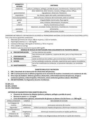APARATO O
SISTEMA
endocrino.

SINTOMAS

poliuria, polidipsia, polifagia, perdida de peso, estreñimiento, intoleracia al frio
dolor abdominal, dolor toracico, nauseas, disfagia, pirosis, reflujo,
gastrointestinal
regurgitacion, distension, flatulencia
respiratorio
tos, disnea, apena del sueño, somnolencia diurna.
musculoesqueletico
dolor articular, limitacion del movimineto, dolor al caminar
genital
irregularidades menstruales, flujo vaginal
piel
acne, irritacion, descamacion, hirsutismo
urinario
disuria, incontinencia urinaria
depresion, ansiedad, miedos, desinteres, insatisfaccion, transtornos
psicosocial
alimentarios
nervioso
cefalea, alteraciones visuales
SINDROME METABOLICO: DEFIINICION DE ACUERDO AL PROMGRAMA NACIONAL DE EDUCACION EN COLESTEROL (ATP3 )
Tres o mas de las siguientes condiciones:
1. Obesidad (perímetro de cintura >88 en mujeres y >102 en hombres
2. Hipertrigliceridemia (> o = 150 mg/dl)
3. Colesterol HDL bajo (<40 mg/dl en hombres y <50 en mujeres)
4. HTA ( 130/85 mm de Hg)
5. Diabetes o glucosa anormal en ayuno (100 mg/dl)
MODELO DE NIVELES DE MOTIVACIÓN PARA SEGUIMIENTO DE PACIENTES OBESOS
6. PRECONTEMPLACION
no hay intencion de cambio
hay conciencia de l problema, s epiensa de ellos, pero no hay intencio de
7. CONTEMPLACION
cambiarlos
8. PREPARACION
existe la intencion de cambiar, pero no lo ha heco el ultimo año
9. ACCION
se han cambiado conductas, actitudes, experiencias para superar el problema
ya se han modificado las conductas, se previenen decaidas y se consolidan
10. MANTENIMIENTO
logros

1.
2.
3.
4.

DIABETES MELLITUS Y NUTRICION
DM 1: Resultado de la destrucción de células beta del páncreas.
DM 2: Consecuencia de un defecto progresivo en la secreción de insulina o icremento en la resistencia de ella.
Otros tipos de diabetes: defectos genéticos células beta, enfermedad exocrina del páncreas, drogas o
sustancias químicas, endocrinopatías, infecciones, otrsos sindromes genéticos (down, Klinefelter)
DM GESTACIONAL: Se diagnostica durante el embarazo.

55-60%: H.C
20-30%: LIPIDOS
12-15%: PROTEINAS
CRITERIOS DE DIAGNOSTICO PARA DIABETES MELLITUS:
 Presencia de síntomas de diabetes (poliuria, polidpsia, polifagia y perdida de peso)
 Glucosa en ayuno > o = 12 mg/dl
 Curva de tolerancia a glucosa, concentración de glucosa en plasma a las dos horas > o = 200 mg/dl
HIPOGLUCEMIANTE
EJEMPLO
MECANISMO DE ACCION
secretagogos de
insulina
sulfonilureas
promueven secrecion de insulina
biguanidas
metformia
inhibe la produccion hepatica de glucosa y disminuye resistencia a insulina
tiazolidinedionas (
TZD)
Pioglitazona
disminuye resistencia ainsulina en tejidos perifericos
inhibidores de
acarbosa,
alfaglucosidasa
miglitol
inhiben a las alfaglocosidasas del borde en cepillo del intestino

 
