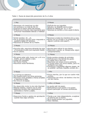 pág.17
DISCAPACIDAD MOTORA
Tabla 1: Pauta de desarrollo psicomotor de 0 a 2 años
2 Años
Tiende a ser más independiente, a explorar
el entorno por sí mismo.
No le gusta prestar sus juguetes.
Hace rabietas.
4 Meses
No quiere estar solo, busca ver u oír a su
madre, gira la cabeza y ojos.
Juega con juguetes.
Se mueve mucho.
Reconoce voces familiares.
1 Mes
Reconoce a la mamá por su olor.
Ve sombras a no más de 50 cm.
Duerme la mayor parte del tiempo.
El llanto es el recurso más importante para
comunicar necesidades básicas o malestar.
2 Meses
Emite sonidos: eh….uh.
Da su primera sonrisa como respuesta a
cuando le hablan (5º semana).
Reconoce el nombre de su madre.
3 Meses
Escucha más, reacciona abriendo los ojos
y frunciendo el ceño (con expresión facial).
Ve en colores.
5 Meses
La sonrisa es selectiva.
Se muestra serio con otras personas.
Reconoce voces amables o menos amables
y reacciona a ellas.
Se mira en el espejo.
6 Meses
Su desarrollo motor le da más libertad:
Maneja objetos, explora con la vista.
Balbucea sonidos más significativos
(parecidos a mamá y papá).
7 Meses
Reacciona frente a gestos de aprobación
cuando hace algo correcto.
8 Meses
Disfruta de sus juguetes.
Saluda y se despide con la mano.
Mueve la cabeza por “si” o “no”.
Reconoce su nombre y mira a quien lo llama.
9 Meses
Reconoce a todos los miembros de su casa.
Busca con la mirada si le preguntan por
alguien (¿dónde está papá?).
10 Meses
Apunta para indicar lo que desea.
Reacciona cuando se desaprueba algún
comportamiento.
11 Meses
Imita sonidos simples de animales.
Disfruta que a los demás les guste.
Lo repite una y otra vez.
Reacciona con enojo si se le contraría.
Le gusta estar con otros bebés, pero no
comparte sus cosas.
Comienza a manifestar algunos rasgos de
su carácter: cariñoso, inquieto, curioso, etc...
1 Año
Inicia marcha, por lo que se vuelve más
curioso.
Interactúa con otros: da besitos o los tira
con las manos.
1 Año y 6 Meses
Le gusta salir de paseo.
Demuestra lo que quiere o no quiere.
Quiere participar en tareas domésticas.
 