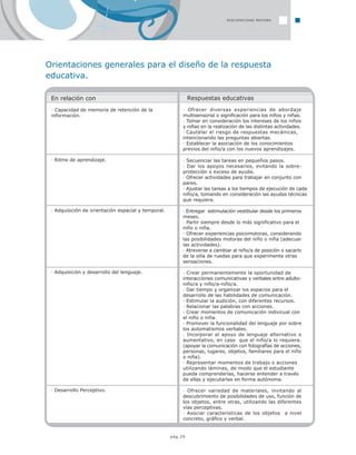 pág.29
Respuestas educativas
· Ofrecer diversas experiencias de abordaje
multisensorial o significación para los niños y niñas.
· Tomar en consideración los intereses de los niños
y niñas en la realización de las distintas actividades.
· Cautelar el riesgo de respuestas mecánicas,
intencionando las preguntas abiertas.
· Establecer la asociación de los conocimientos
previos del niño/a con los nuevos aprendizajes.
· Secuenciar las tareas en pequeños pasos.
· Dar los apoyos necesarios, evitando la sobre-
protección o exceso de ayuda.
· Ofrecer actividades para trabajar en conjunto con
pares.
· Ajustar las tareas a los tiempos de ejecución de cada
niño/a, tomando en consideración las ayudas técnicas
que requiera.
· Entregar estimulación vestibular desde los primeros
meses.
· Partir siempre desde lo más significativo para el
niño o niña.
· Ofrecer experiencias psicomotoras, considerando
las posibilidades motoras del niño o niña (adecuar
las actividades).
· Atreverse a cambiar al niño/a de posición o sacarlo
de la silla de ruedas para que experimente otras
sensaciones.
· Crear permanentemente la oportunidad de
interacciones comunicativas y verbales entre adulto-
niño/a y niño/a-niño/a.
· Dar tiempo y organizar los espacios para el
desarrollo de las habilidades de comunicación.
· Estimular la audición, con diferentes recursos.
· Relacionar las palabras con acciones.
· Crear momentos de comunicación indivicual con
el niño o niña.
· Promover la funcionalidad del lenguaje por sobre
los automatismos verbales.
· Incorporar el apoyo de lenguaje alternativo o
aumentativo, en caso que el niño/a lo requiera.
(apoyar la comunicación con fotografías de acciones,
personas, lugares, objetos, familiares para el niño
o niña).
· Representar momentos de trabajo o acciones
utilizando láminas, de modo que el estudiante
pueda comprenderlas, hacerse entender a través
de ellas y ejecutarlas en forma autónoma.
· Ofrecer variedad de materiales, invitando al
descubrimiento de posibilidades de uso, función de
los objetos, entre otras, utilizando las diferentes
vías perceptivas.
· Asociar características de los objetos a nivel
concreto, gráfico y verbal.
En relación con
· Capacidad de memoria de retención de la
información.
· Ritmo de aprendizaje.
· Adquisición de orientación espacial y temporal.
· Adquisición y desarrollo del lenguaje.
· Desarrollo Perceptivo.
Orientaciones generales para el diseño de la respuesta
educativa.
DISCAPACIDAD MOTORA
 