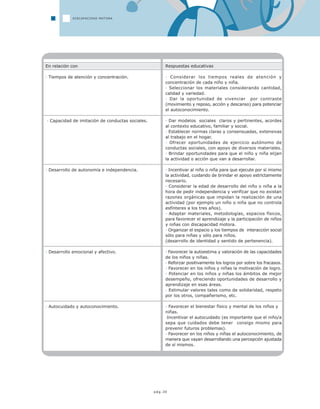 pág.30
DISCAPACIDAD MOTORA
En relación con
· Tiempos de atención y concentración.
· Capacidad de imitación de conductas sociales.
· Desarrollo de autonomía e independencia.
· Desarrollo emocional y afectivo.
· Autocuidado y autoconocimiento.
Respuestas educativas
· Considerar los tiempos reales de atención y
concentración de cada niño y niña.
· Seleccionar los materiales considerando cantidad,
calidad y variedad.
· Dar la oportunidad de vivenciar por contraste
(movimiento y reposo, acción y descanso) para potenciar
el autoconocimiento.
· Dar modelos sociales claros y pertinentes, acordes
al contexto educativo, familiar y social.
· Establecer normas claras y consensuadas, extensivas
al trabajo en el hogar.
· Ofrecer oportunidades de ejercicio autónomo de
conductas sociales, con apoyo de diversos materiales.
· Brindar oportunidades para que el niño y niña elijan
la actividad o acción que van a desarrollar.
· Incentivar al niño o niña para que ejecute por sí mismo
la actividad, cuidando de brindar el apoyo estrictamente
necesario.
· Considerar la edad de desarrollo del niño o niña a la
hora de pedir independencia y verificar que no existan
razones orgánicas que impidan la realización de una
actividad (por ejemplo un niño o niña que no controla
esfínteres a los tres años).
· Adaptar materiales, metodologías, espacios físicos,
para favorecer el aprendizaje y la participación de niños
y niñas con discapacidad motora.
· Organizar el espacio y los tiempos de interacción social
sólo para niñas y sólo para niños.
(desarrollo de identidad y sentido de pertenencia).
· Favorecer la autoestima y valoración de las capacidades
de los niños y niñas.
· Reforzar positivamente los logros por sobre los fracasos.
· Favorecer en los niños y niñas la motivación de logro.
· Potenciar en los niños y niñas los ámbitos de mejor
desempeño, ofreciendo oportunidades de desarrollo y
aprendizaje en esas áreas.
· Estimular valores tales como de solidaridad, respeto
por los otros, compañerismo, etc.
· Favorecer el bienestar físico y mental de los niños y
niñas.
·Incentivar el autocuidado (es importante que el niño/a
sepa que cuidados debe tener consigo mismo para
prevenir futuros problemas).
· Favorecer en los niños y niñas el autoconocimiento, de
manera que vayan desarrollando una percepción ajustada
de sí mismos.
 