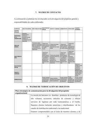 7. MATRIZ DE CONTACTO


A continuación se plantean los involucrados en la divulgación del propósito general y
responsabilidades de cada colaborador.


                                                                      EJECUTIVOS DE                                               CLIENTES
AUDIENCIAS       DIRECTOR GENERAL DIRECTORES DE AREA                                CREDITO Y COBRANZA ADMINISTRATIVO OPERACIONES
                                                                      VENTAS                                                      EXTERNOS
VOCEROS
OFICIALES
                 Diagnostico,
                 levantamiento de
PROFESIONAL      informacion y
DE LA            presentacion del plan
COMUNICACION     estrategico de
                 comunicación que debe
                 implementar
                                         * Presentacion estado
                                                                      * Difusion de la                                                     * Difusion de la
                                         actual de la comunicación                          * Difusion de la imagen    * Difusion de la
                                                                      imagen corporativa                                                   imagen
DIRECTOR                                 dentro de la Organizacion.                         corporativa de la          imagen corporativa
                                                                      de la organización                                                   corporativa de la
GENERAL                                  * Plan estrategico de                              organización por medios    de la organización
                                                                      por medios                                                           organización por
                                         comunicación que sera                              visuales                   por medios visuales
                                                                      visuales                                                             medios visuales
                                         implementado
                                                                                                                                             * Reunion para
                                                                      * Reunion para                                   * Reunion para        presentar el
                                                                      presentar el                                     presentar el          proposito general
                                                                      proposito general     * Reunion para presentar proposito general       de la
DIRECTORES DE                                                         de la organización.   el proposito general de la de la organización.   organización.
AREA                                                                  * Concientizar la     organización.            * * Concientizar la     * Concientizar la
                                                                      participacion por     Concientizar la            participacion por     participacion por
                                                                      departamento e        participacion por          departamento e        departamento e
                                                                      individual en esta    departamento e individual individual en esta     individual en esta
                                                                      meta                  en esta meta               meta                  meta
                                                                                                                                                                  Difusion del
                                                                                                                                                                  mensaje en pro de
EJECUTIVOS DE
                                                                                                                                                                  la reputacion
VENTAS
                                                                                                                                                                  positiva de la
                                                                                                                                                                  organización
                                                                                                                                                                  Mensaje en busca
                                                                                                                                                                  de lograr mejorar el
CREDITO Y
                                                                                                                                                                  relacionamiento y
COBRANZA
                                                                                                                                                                  cumplir con el
                                                                                                                                                                  recaudo
                                                                                                                                          Divulgar
                                                                      Divulgar campañas                                Divulgar campañas                    Divulgar campañas
                                                                                         Divulgar campañas y                              campañas y
                                                                      y actividades para                               y actividades para                   y actividades para
ADMINISTRATIVO                                                                           actividades para alimentar                       actividades para
                                                                      alimentar sentido                                alimentar sentido                    alimentar sentido
                                                                                         sentido de pertenencia                           alimentar sentido
                                                                      de pertenencia                                   de pertenencia                       de pertenencia
                                                                                                                                          de pertenencia



                           8. MATRIZ DE VERIFICACIÓN DE OBJETIVOS

 Plan estratégico de comunicación para la divulgación del propósito
 organizacional
                     La misión de Intcomex es distribuir productos de tecnología de
                                     alto volumen, accesorios, artículos de consumo y ofrecer
                                     servicios de logística por toda Latinoamérica y el Caribe.
                                     Nuestros clientes incluirán minoristas y distribuidores de los
                                     canales de distribución tradicional o no tradicional
                                     Estamos comprometidos con el éxito de nuestros clientes y de

                                                                                   13
 