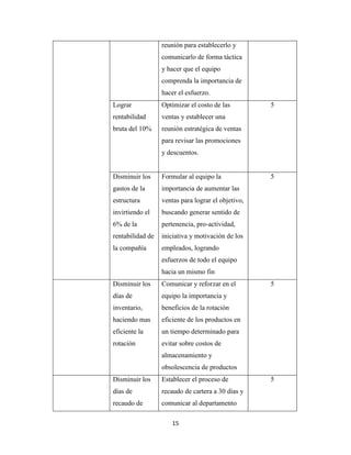 reunión para establecerlo y
                  comunicarlo de forma táctica
                  y hacer que el equipo
                  comprenda la importancia de
                  hacer el esfuerzo.
Lograr            Optimizar el costo de las         5
rentabilidad      ventas y establecer una
bruta del 10%     reunión estratégica de ventas
                  para revisar las promociones
                  y descuentos.


Disminuir los     Formular al equipo la             5
gastos de la      importancia de aumentar las
estructura        ventas para lograr el objetivo,
invirtiendo el    buscando generar sentido de
6% de la          pertenencia, pro-actividad,
rentabilidad de   iniciativa y motivación de los
la compañía       empleados, logrando
                  esfuerzos de todo el equipo
                  hacia un mismo fin
Disminuir los     Comunicar y reforzar en el        5
días de           equipo la importancia y
inventario,       beneficios de la rotación
haciendo mas      eficiente de los productos en
eficiente la      un tiempo determinado para
rotación          evitar sobre costos de
                  almacenamiento y
                  obsolescencia de productos
Disminuir los     Establecer el proceso de          5
días de           recaudo de cartera a 30 días y
recaudo de        comunicar al departamento

                      15
 