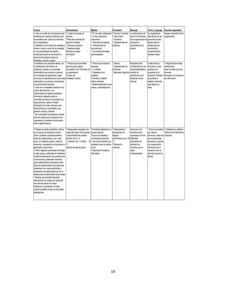 Tactica                                    Herramientas                    Medios                         Proveedor                Mensaje                 Tono y Lenguaje Insumos requeridos
• Crear un comité de comunicación que      * Codigo de acceso al           * PC de cada colaborador       * Incomex Colombia       La participacion de     La organización    Imagen corporativa de la
identifique los medios de difusion mas     sistema.                        * Correo electronico           * Help Hunter            todos los miembros      esta hecha por las organización.
accequibles para todos los miembros        *Perfil para solicitud de       corporativo                    * Papeleria              de la organización es   personas por ello
de la organizacion                         reporte de ventas               * Reportes del sistema         * Departamento de        vital para el           haces parte de
• Establecer como fondos de pantalla la    * Recursos humanos              * Profesional de la            sistemas                 crecimiento de la       nuestra plan de
historia, misión y visión de la compañía   * Impreson digital            * comunicación                                            misma                   crecimiento y
en una presentación de diseño y            Resmas de papel             *   * Documentos formales                                                           cumplimiento de
simplicidad que le de recordación a        Archivador                      personalizados                                                                  nuestras metas.
todos los funcionarios sobre su
identidad y camino a seguir.
• Establecer una campaña interna, con      * Temporal que suministre         * Persona que realiza la     * Adecco                 Importancia del         Cuales son tus       * Imagen del personaje
la colaboración del diseño y la            persona para realizar             encuesta                     * Departamento de        cumplimiento de las     funciones y como     emblematico           *
publicidad, creando un personaje           encuestas a 120 miembros de       * La intranet                mercadeo                 responsabilidades y     aportas en el        base de datos recursos
emblemático que empiece a generar          la organización           *       * Carteleras en la           * Mercadeo Regional      sentido de              proposito de la      humanos         *
una campaña de expectativa y logre         Tiempo del                        cafeteria                                             pertenencia en el       empresa? Siempre     formulario con recepcion
comunicar la importancia del rol de cada   Diseñador Grafico                 *Periódico ó Boletín                                  desarrollo de las       es posible un        de informacion
colaborador y su proceso comunicativo                                        interno semanal                                       mismas                  esfuerzo adicional
con periodicidad semanal.                                                    * Material elaborado como                                                     para llegar a la
• Crear de un newsletter semanal, en el                                      videos y presentaciones                                                       meta
cual la alta dirección y los
colaboradores en general publiquen
información relevante sobre la
compañía, las áreas, los procesos, las
negociaciones, logros e incluso
información de orden informal como
felicitaciones por cumpleaños, que
generen unidad y cohesión
* Abir campañas de postulacion interna
para los cargos que se generan en la
organizacion, prevalece el funcionario
ante el agente externo

• Planear un evento académico interno,     * Restaurante campestre con       *Actividad realizada en un   * Restaurante en         involucrar a los        * Somos una cultura * Carteleras en cafeteria
en el cual se comuniquen la misión,        capacidad para 100 personas       espacio abierto.             alrededores de           miembros de la          que esta en          *difunción de informacion
visión y objetivos organizacionales a      y disponibildad de jornada        *Grupos de debates y         Bogota. *                organización en las     formacion, cada dia individual
todos los colaboradores y por cada         sabado de 8 a 12                  conversación personal        administracion ed. Cll   diferentes              es un aprendizaje
area, con material impreso, dando la       * Auditorio Piso 1 Edificio cll   * Una hora de labores por    71                       actividades de          personal y un aporte
relevancia, acentuando su importancia y    71                     *          empleado para el cambio      * Recepcion              motivacion e            a la organización.
generando compromiso                       reserva de sala de juntas         de rol                       intcomex                 iniciativa que se       Pensemos en un
• Definir objetivos semanales de trabajo                                     * Reuniones formales e                                estan                   nosotros como un
a cada equipo, publicando en carteleras                                      informales                                            implementando           miembro mas de la
visibles encaminadas a los procesos de                                                                                                                     familia
comunicación, generando incentivos
para colaboradores que proporcionen
ideas de mejoramiento y las áreas que
interactúen con mayor asertividad y
entusiasmo considerandose asi en un
eslabon para la efectividad de las metas
* Realizar una actividad haciendo
intercambios de cargos por horas del
dia entre las areas con mayor
interaccion y aportantes en mayor
proporcionalidad al logro de las metas
establecidas




                                                                                                      19
 