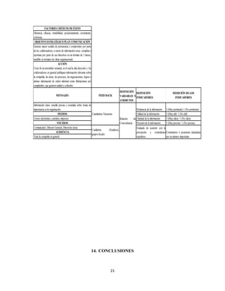 FACTORES CRÍTICOS DE ÉXITO
Eficiencia, eficacia, rentabilidad, posicionamiento, crecimiento,
cobertura
 OBJETIVO ESTRATÉGICO PLAN COMUNICACIÓN
Generar mayor sentido de pertenencia y compromiso por parte
de los colaboradores, a través de información veraz, completa y
oportuna por parte de sus directivos en un término de 3 meses,
medible en términos de clima organizacional.
                            ACCIÓN
Crear de un newsletter semanal, en el cual la alta dirección y los
colaboradores en general publiquen información relevante sobre
la compañía, las áreas, los procesos, las negociaciones, logros e
incluso información de orden informal como felicitaciones por
cumpleaños, que generen unidad y cohesión.
                                                                                         DEFINICIÓN DEFINICIÓN                                 MEDICIÓN DE LOS
                         MENSAJES                                    FEED BACK           VARIABLES Y INDICADORES                                INDICADORES
                                                                                         ATRIBUTOS
Información clara, sencilla precisa y resumida sobre temas de
importancia en la organización.                                                                            Pertinencia de la información 5 (Muy pertinente) 1 (No pertinente)
                           MEDIOS                             Cuantitativa: Encuestas                      Utilidad de la información    5 (Muy util) 1 (No útil)
Correo electrónico, cartelera, impresos.                                                    Relación    de Claridad de la información    5 (Muy clara) 1 (No clara)
                          VOCEROS                                                           Concordancia Precisión de la información     5 (Muy precisa) 1 (No precisa)
Comunicador, Director General, Directores áreas                                                            Evaluada de acuerdo con la
                                                              Cualitativa:       (Sondeos),
                         AUDIENCIA                                                                         percepción y comentarios Comentarios ó posiciones adoptadas
                                                              grupos focales
Toda la compañía en general                                                                                repetitivos                   por un número importante




                                                                 14. CONCLUSIONES



                                                                               21
 