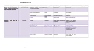 MATRIZ DE IMPLEMENTACIÓN



                Actividades                          Responsables                           Recursos                        Plazos                              Lugar                            Como                     Indicador

Asegurar alto nivel Conocimiento de la            Comunicador / Comité   Carta formal entregando en impresos la Inmediato                     Entrega personal                     Entrega personal
compañía, sus objetivos corporativos, misión,                            información correspondiente.
visión y plan estrategico organizacional



                                                                         Boletín informativo de refuerzo        Semanal                       Vía electrónica                      Envío de email blitz



                                                                         Video institucional                    Una vez y material de         Proyectado en reunión formal         Reunión formal
                                                                                                                consulta
                                                                         Cartelera                              Semanal                       Exposición visible                   Material informativo que cambia



Determinar y     corregir   Brechas   de   la         Comunicador        Encuesta                               Inicio proceso                Formatos impresos para entregar en Confidencial, con preguntas
comunicación                                                                                                                                  la organización                    abiertas y cerradas, diagnóstico,
                                                                                                                                                                                 participativo.



                                                                         Buzón de Sugerencias                   Instalación desde el inicio   Lugar visible compañía               Confidencial, participativo.

                                                                         Reuniones formales                     Programación inmediata        Sala de Juntas                       Reuniones de acuerdo con los
                                                                                                                                                                                   niveles jerárquicos y luego al
                                                                                                                                                                                   interior de cada departamento y
                                                                                                                                                                                   por temas puntuales.




                                                                         Grupos de Debate                       Programación inmediata        Sala de Juntas                       Grupos cerrados, por           temas
                                                                                                                                                                                   puntuales, mediador.




                                                            24
 