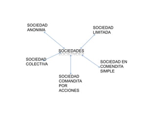 SOCIEDAD  ANONIMA SOCIEDAD LIMITADA  SOCIEDADES  SOCIEDAD COLECTIVA SOCIEDAD EN  COMENDITA  SIMPLE  SOCIEDAD  COMANDITA POR  ACCIONES  