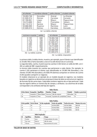 I.E.S.T.P “MARÍA ROSARIO ARAOZ PINTO” COMPUTACIÓN E INFORMÁTICA
TALLER DE BASE DE DATOS 6
La primera tabla, la tabla cliente, muestra, por ejemplo, que el cliente cuyo identificador
es 19.283.746 se llama González y vive en la calle Arenal sita en La Granja.
La segunda tabla, cuenta, muestra que las cuentas C-101 tienen un saldo de 500 y la C-
201 un saldo de 900 respectivamente.
La tercera tabla muestra las cuentas que pertenecen a cada cliente. Por ejemplo, la
cuenta C-101 pertenece al cliente cuyo identificador es 19.283.746 (González), y los
clientes 19.283.746 (González) y 01.928.374 (Gómez) comparten el número de cuenta
A-201 (pueden compartir un negocio).
El modelo relacional es un ejemplo de un modelo basado en registros. Los modelos
basados en registros se denominan así porque la base de datos se estructura en registros
de formato fijo de varios tipos. Cada tabla contiene registros de un tipo particular. Cada
tipo de registro define un número fijo de campos, o atributos. Las columnas de la tabla
corresponden a los atributos del tipo de registro.
 