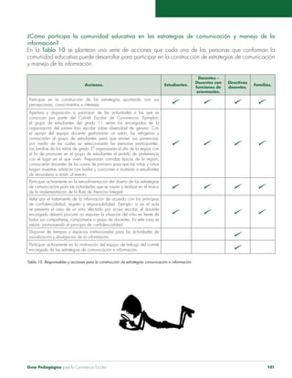 Guía Pedagógica para la Convivencia Escolar 101
¿Cómo participa la comunidad educativa en las estrategias de comunicación y manejo de la
información?
En la Tabla 10 se plantean una serie de acciones que cada una de las personas que conforman la
comunidad educativa puede desarrollar para participar en la construcción de estrategias de comunicación
y manejo de la información.
Acciones. Estudiantes.
Docentes -
Docentes con
funciones de
orientación.
Directivas
docentes.
Familias.
Participar en la construcción de las estrategias aportando con sus
percepciones, conocimientos e intereses.
Apertura y disposición a participar de las actividades a las que se
convocan por parte del Comité Escolar de Convivencia. Ejemplos:
el grupo de estudiantes del grado 11 serán los encargados de la
organización del primer foro escolar sobre diversidad de género. Con
el apoyo del equipo docente gestionarán un salón, los refrigerios y
convocarán al grupo de estudiantes para que envíen sus ponencias;
por medio de las cuales se seleccionarán las personas participantes.
Las familias de los niños de grado 5º organizarán el día de la región con
el fin de promover en el grupo de estudiantes el sentido de pertenencia
con el lugar en el que viven. Prepararán comidas típicas de la región,
convocarán docentes de los cursos de primaria para que las niñas y niños
hagan muestras artísticas con bailes y canciones e invitarán a estudiantes
de secundaria a asistir al evento.
Participar activamente en la retroalimentación del diseño de las estrategias
de comunicación para las actividades que se vayan a realizar en el marco
de la implementación de la Ruta de Atención Integral.
Velar por el tratamiento de la información de acuerdo con los principios
de confidencialidad, respeto y responsabilidad. Ejemplo: si en el aula
se presenta el caso de un niño afectado por acoso escolar, el docente
encargado deberá procurar no exponer la situación del niño en frente de
todas sus compañeras, compañeros o grupo de docentes. En este caso se
estará promoviendo el principio de confidencialidad.
Disponer de tiempos y espacios institucionales para las actividades de
socialización y divulgación de la información.
Participar activamente en la motivación del equipo de trabajo del comité
encargado de las estrategias de comunicación e información.
Tabla 10. Responsables y acciones para la construcción de estrategias comunicación e información.
 