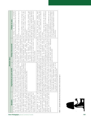 Guía Pedagógica para la Convivencia Escolar 107
SituacióntipoI
Ejemplos.SeguimientoporpartedelEE.Trabajointersectorial.Trabajoencasa.
Eldocentedesocialesnotaque
hayunaniña,Adriana,queno
estátrabajandoconsugrupoy
estásentadaensupuesto,conla
cabezasobrelamesa,tapándose
lacara.Eldocenteseacercadonde
Adrianayella,llorando,manifiesta
quesepeleóconsugrupode
amigosenelrecreoporqueellos
noqueríanjugarloqueelladecía.
Ellayalespidiódisculpasyahora
noladejaronsentarseconellos,la
sacarondelgrupoyquedósola.
Adrianayanosabequéhacer.
InmediatamenteeldocenteubicaaAdrianaenotro
grupoparaquedesarrollelaactividadyunavez
terminadalaclase,eldocentellamaaAdrianay
asusamigosylesayudaaplantearsuspuntosde
vistayaresolverelconflictoconstructivamente.
Durantelassemanassiguientes,elprofesorobserva
elcomportamientodeAdrianaydesuscompañeros
paraasegurarsequesehayarestablecidounclima
derelacionesconstructivasentreellos.
Eldocentehaaprovechadolaparticipación
derepresentantesdediferentessectores
(porejemploICBF,salud,Secretaríade
Educación,radiocomunitaria,etc.)en
losproyectospedagógicostransversales
pararealizaractividadesquepermitenal
grupodeestudiantesaprenderyponer
enprácticaestrategiasparamanejar
constructivamentelosconflictos.Ante
lasituacióndeAdriana,eldocente
lesrecuerdalasestrategiasquehan
aprendidoenesasiniciativasylesapoya
paraquelasusenenestaocasiónyen
situacionessimilares.
LasfamiliasdeAdrianaysusamistades
conversanfrecuentementesobrecómolesfueen
eldía.
Conocenelgrupodeamistadesdesushijase
hijos.
Laspersonasadultascomentanenelhogarcon
lasniñasylosniñossobrecómofuesudía,
cómosesintierony,situvieronconflictos,cómo
losresolvieron.
Cuandolasniñasylosniñoscomentanque
tienenconflictosenelEE,laspersonasadultas
delhogarlesayudanaidentificaralternativas
creativaspararesolverlosylespreguntancómo
lesfueponiéndolasenpráctica.
Unestudiantede10añosdel
gradosextolecomentaala
docentedeespañolqueunode
suscompañerosestácompartiendo
materialconcontenidosexual
explícito(pornografíaenrevistaso
videos)conelgrupodeestudiantes
delEE,peronolequieredecir
quiénes.
Ladocentehablacontodoelgruposobreelsignificado
delapornografía,invitaalcursoaquelepreguntena
ellaoaunapersonadeconfianzalasinquietudesque
tenganyqueestántratandoderesolverpormediode
lapornografía.Enconjuntoidentificanlasrazones
porlascualeslapornografíanoeslamejormanera
deaprendersobretemasquetienenqueverconla
sexualidad.Lasniñasylosniñosacuerdannohacer
usodelapornografíayavisarsialguienvuelvea
compartiresetipodematerialconlascompañeras
ycompañerosdelsalón.Adicionalmente,serealiza
unprocesodereflexiónsobreelporquénoes
adecuadoelusodepornografíaenelEE.
Ladocentelepidealarectoraque
solicitealaAlcaldíaverificarsienlos
localescomercialesdelsectorseestá
cumpliendolanormatividadsobrela
distribucióndematerialconcontenido
sexual(publicacionesyvideos),ysilos
computadoresdelosserviciosdeinternet
tienenbloqueadoelaccesoapáginascon
contenidosexualexplícito,inapropiado
paramenoresdeedad.
Enlafamilialaspersonasadultasestán
dispuestasaresponderalasinquietudesque
tienenniñas,niñosyadolescentesconrelación
alcuerpo.
Sienelhogarexisteestetipodematerialo
similarseasegurandequenoestáalalcance
delosmenoresdeedad.
Supervisanlosprogramasdetelevisiónqueven
niñas,niñosyadolescentesencasa,seaseguran
dequeelmaterialseaapropiadoparasuedad,
ysisepresentanimágenesexplicitasconversan
sobreeltema.
Tabla11.EjemplosdealternativasdeactuaciónfrenteasituacionestipoI.
 