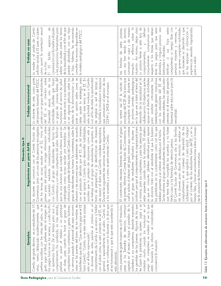 Guía Pedagógica para la Convivencia Escolar 111
SituacióntipoII
Ejemplos.SeguimientoporpartedelEE.TrabajointersectorialTrabajoencasa
Camilo,degradodécimo,esunestudiantede16
años,nuevo,destacadoacadémicamente,que
prefieresocializarconlasniñasdelsalón,nole
gustajugaralfutbol,prefiereestaralmargende
losjuegosbruscosenlosrecreos,ycuidamucho
suaparienciafísica.Deuntiempoparaacásu
comportamientohacambiado,esmásretraído,
prefierenopasaraltableroynoparticipar
enclase,puescuandolohaceungrupode
compañeroshacecomentariosygestosburlones.
Lasemanapasadaelpersonaldeaseoencontró
notasenlaspuertasdelbañodeloshombresde
bachilleratoquedicen“QueascolosgaysenelEE
fueraCamilo”,“Camilo,siveestanotaesporque
estáenelbañoequivocado”.
Ladocentedeartespercibeelcambioenel
comportamientodeCamiloyseacercaahablar
conélsobrecómoseestásintiendoenelEE,en
general,yespecialmenteenelsalón.Camilose
sienteenconfianzaconladocenteylediceque
éleshomosexualyqueloqueestásucediendolo
estáafectando.
LadocentesecomunicaconelComitéEscolarde
Convivencia.Juntoconunadelaspersonasencargadas
delostemasdeacosoescolarenelEE,iniciael
primerpasodelprotocolo:recogerinformaciónsobre
losucedidomedianteconversacionesindividuales
conCamilo,elgrupodeestudiantesquehacenlos
comentariosyconotroscompañerosdelsalón.Verifican
queesunasituaciónquecumpleloscriteriosparaser
catalogadacomoacosoescolarporhomofobia.Se
informaalospadresdefamilia,tantodeCamilocomodel
grupodeestudiantesquehicieronloscomentarios,sobrela
situaciónylasaccionesqueseadelantarándeacuerdo
conelprotocolodefinidoporelEE;detalmanera
queseapoyeaCamiloparadesarrollarhabilidades
socialesqueloprotejandesituacionescomoestay
setrabajeconelgrupodeestudianteslaempatía,la
tomadeperspectivaylaidentificacióndemaneras
deresarcireldañoqueCamiloconsiderereparadoras.
Durantelassiguientestressemanassehaceseguimiento
alosacuerdosyacómoseestásintiendoCamilo.
Ladocentedearte,comoparte
delproyectotrasversaldelPESCC,
asisteconungrupodeestudiantes
delEEauncine-forosobre
diversidadsexual,unadelas
actividadesculturalesquehacen
ungrupodejóveneslíderesdel
municipioenelserviciodesalud.
Ladocenteinvitaasusestudiantes
averalgunaspelículassobrelos
efectosdeladiscriminaciónyles
pidesuopiniónsobrecómose
debeajustarlaestrategiapara
abordarestetemaenelEE.En
estaactividadinvolucraaCamilo
conelfindedarlelaoportunidad
deampliarsureddeapoyoy
facilitarlelavinculaciónaespacios
quepromuevenelejerciciodelos
DDHHyDHSRenelmunicipio.
LamadreyelpadredeCamilo
solicitanayudaalEEpuesnosaben
cómoasumirlaorientaciónsexual
desuhijo.
ElEEfacilitaespaciosde
conversaciónconlamadreyelpadre
ylesproporcionaherramientaspara
aclararsusdudassobrelostemas
delasexualidadyconelfindeque
puedanabordarlosconsushijas
ehijos.Además,lesrecomienda
consultarlosrecursosdisponiblesen
lamaletapedagógicadelPESCC.
UnosjóvenesdegradonovenodeunEEmasculino,
pesealosllamadosdeatención,continúan
jugandoenelrecreoabajarelpantalóndela
sudaderaasuscompañeros,dejandoexpuestos
losgenitalesdelosjóvenes.Algunosdelosque
lesbajanlospantalonesnoquierenjugaryse
molestanmuchocuandolosinvolucranenel
juego.Uncompañerosemolestaalverloque
estánhaciendoyleinformaalcoordinadorde
convivencialasituación.
Elcoordinadorintervienellamandolaatenciónalgrupo
dejóvenes.InformaalComitéEscolardeConvivencia,el
cuallesolicitaaldirectordelgradonovenoqueconverse
conelgrupodeestudiantesimplicadosydiscutany
analicenporquéelcomportamientoesinapropiadopara
símismos,parasuscompañerosyparalaspersonasque
estánpresentescuandoocurrelasituación.Elobjetivo
esqueenconjuntoplanteenalternativasparareparar
lasituacióntantoconelestudiantealquelabajaron
lospantalonessinsuconsentimientocomoconlosque
estabanpresentesysesintieronafectadosporelhecho.
Selesinformaalgrupodeestudianteslasconsecuencias
quetienehaberincumplidolosacuerdosynohaber
hechocasoalosllamadosdeatenciónprevios.
ElComitéEscolardeConvivenciacitaalasfamilias
delosjóvenesparadiscutirlasituación;analizanel
comportamientoenelcontextodedesarrollodelos
adolescentesyloquesignificaaestaedad;indagan
porelcontextodelosestudiantesfueradelEEyensu
tiempolibre,yhacenrecomendacionessobreelmanejo
delasituacióndeformaconstructiva.
LarectoradelEElesolicitaal
psicólogodelICBFdelazonaque
acompañealequipodocenteen
lapróximajornadapedagógica
enlaquevanatratareltemadel
desarrollodelasexualidadenla
adolescencia.Elobjetivoesqueles
apoyeeneldiseñodeactividades
paraanalizarcríticamentelos
estereotiposdegéneromasculinos
conlosestudiantesdelEEde
diferentesedades,lascualesestán
previstasenelmarcodelproyecto
trasversalsobreeducaciónparala
sexualidad.
Lasfamiliasdeestosjóvenes,
unavezhantenidolareunión,
conversanencasaydemanera
tranquilayreflexivasobrela
situación.Asímismo,dejanclara
suposturafrenteaestetipode
comportamientos,ydefinen
conjuntamentecompromisoscon
respectoaloslímitesquedeben
tenerlosjuegosparaquesean
divertidosyningunapersonasea
lastimadaniofendida.
Verificansisushijosestán
compartiendosutiempolibrecon
personasmayoresymenores,o
conquienescompartenactividades
quefavorecensudesarrolloyque
nolosexponenainformacióno
experienciassexualesinapropiadas
parasuedad.
Tabla12.EjemplosdealternativasdeactuaciónfrenteasituacionestipoII.
 