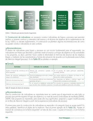 Guía Pedagógica para la Convivencia Escolar122
Gráfico 1. Elementos para ejecutar durante el seguimiento.
3. Construcción de indicadores: es necesario construir indicadores de logros y procesos que permitan
realizar un examen continuo y sistemático del avance y el alcance de objetivos de la implementación de
la Ley 1620 y su decreto reglamentario. A continuación se plantean algunas recomendaciones de cómo
se pueden construir indicadores en este contexto.
q Recomendaciones.
El diseño de indicadores para logros y procesos es una acción fundamental para el seguimiento. Los
indicadores son frases que describen y permiten medir el avance y el logro de objetivos en las actividades
o los proyectos, es decir, permiten hacer visible la efectividad en términos de alcance de los objetivos
(logro), y medición de las características y formas de actuación de acuerdo con lo planeado para la Ruta
de Atención Integral (proceso). En la Tabla 20 se plantea un ejemplo.
u Ejemplo.
Actividad. Indicador de resultado. Indicador de proceso.
Ajustes al manual de convivencia en la
fecha requerida.
Manual de convivencia ajustado en
marzo 2014.
En el proceso de ajuste participan estudiantes,
docentes, familias.
Diseño de prácticas pedagógicas de
apoyo a la mediación.
Prácticas pedagógicas de aula y tiempo
libre diseñadas.
Las nuevas prácticas se diseñan con base en una
lectura de contexto participativa.
Definición de situaciones tipo I.
En el manual se tipifican cinco situaciones
generales de tipo I.
Las situaciones se definen y tipifican según una
historia de la convivencia en la escuela.
Definición de situaciones tipo II.
En el manual se establecen protocolos
que articulan otras entidades y personas.
Se concerta con personas y entidades externas a la
escuela para establecer protocolos articulados.
Tabla 20. Ejemplos de diseño de indicadores.
q Recomendaciones.
Para la construcción de indicadores es importante tener en cuenta que el seguimiento es ante todo un
proceso que permite registrar el logro de objetivos y su nivel de avance (indicadores de resultado) (DANE,
2009). Este propósito es importante, pero existe otro muy significativo: proponer y sugerir modificaciones
en la Ruta de Atención Integral a partir de la experiencia (indicadores de proceso).
El primer paso para la construcción de indicadores es responder a la pregunta ¿qué se quiere medir? En
otras palabras, identificar el objeto de la medición. Para el primer ejemplo de la Tabla 20, “Ajustes al
manual de convivencia en la fecha requerida” se trata de dos cosas: i) ajustar el manual; y ii) en la fecha
requerida.
 
