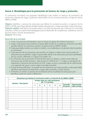 Guía Pedagógica para la Convivencia Escolar138
Anexo 3. Metodología para la priorización de factores de riesgo y protección.
A continuación encontrará una propuesta metodológica para realizar un ejercicio de priorización de
situaciones y factores de riesgo y protección relacionados con la convivencia escolar y el ejercicio de los
DDHH y DHSR.
Objetivo: Identificar y priorizar las situaciones que afectan la convivencia escolar y el ejercicio de los
DDHH y DHSR, para luego plantear posibles factores de protección y riesgo asociados a estas situaciones.
Población objetivo: este ejercicio se puede realizar con todas las personas que conforman la comunidad
educativa, siendo una oportunidad pedagógica para el desarrollo de competencias ciudadanas como la
escucha activa y la toma de perspectiva.
Duración: 90 minutos.
Desarrollo de la actividad:
1. Invite a las personas participantes a que se reúnan en grupos de máximo 6 personas.
2. Luego, cada persona que conforma el grupo debe escribir en un papel las situaciones que ellos
	 perciben afectan la convivencia escolar y el ejercicio de los DDHH y DHSR.
3. Cada grupo debe nombrar una relatora o relator y una moderadora o moderador (dará la palabra
	 en el proceso).
4. Cada persona lee las situaciones que escribió y la relatora o relator toma nota de todas las
	 situaciones que se plantean. Luego, el grupo debe decidir si las situaciones que fueron planteadas
	 son las mismas, diferentes o si algunas se pueden unir.
5. En el formato que se encuentra al final de este anexo, la relatora o relator anota todas las
	 situaciones que acordó el grupo y cada persona la calificará de 1 a 5 según su percepción de
	 importancia y frecuencia de ocurrencia en el EE. Luego, se saca un promedio de las calificaciones
	 y se organizan de mayor a menor según el puntaje promedio.
6. A partir de esta calificación, se escogen las tres situaciones con mayor puntaje y cada grupo debe
	 identificar qué factores de protección y riesgo están asociados a cada situación.
7. Al finalizar, se realiza un proceso de socialización de los resultados de cada grupo para
	 identificar puntos en común y diferencias.
 
Situaciones que afectan la convivencia escolar y el ejercicio de los DDHH y DHSR.
Nombre / Descripción.
Puntaje dado por cada participante
(de 1 a 5 puntos).
   
1 2 3 4 5 6
Promedio
del grupo.
Organización
según puntaje.
1                  
2                  
3                  
4                  
5                  
6                  
7                  
8                  
9                  
10                  
 
