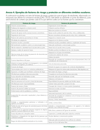 Guía Pedagógica para la Convivencia Escolar140
Anexo 4. Ejemplos de factores de riesgo y proteción en diferentes ámbitos escolares.
A continuación se plantea una serie de factores de riesgo y protección para el grupo de estudiantes, relacionada con
situaciones que afectan la convivencia escolar (OAD, 2010). Este listado es solamente un punto de referencia, pues
será la lectura de contexto que plantee cada EE la que definirá cuáles son los factores que los caracterizan.
Factores de riesgo. Factores de protección.
Entorno/Comunidad.
Situación socioeconómica. Organización social adecuada.
Problemas de integración e inclusión social. Cohesión social en el barrio.
Carencia de estructura social. Relaciones positivas en el barrio.
Ausencia de apoyo social y escasos recursos comunitarios. Apoyo social y protección para las niñas, niños y adolescentes.
Degradación de la zona. Recursos comunitarios suficientes para las niñas, niños y adolescentes.
Presencia de sustancias psicoactivas en el área. Integración e inclusión social.
Relacionesconlaescuela.
Dificultades de adaptación. Integración en la dinámica escolar.
Ausentismo escolar y pasividad. Motivación escolar, puntualidad, asistencia, cumplimiento de horarios.
Mal rendimiento académico unido a un autoconcepto bajo. Adecuado rendimiento y autoconcepto positivo.
Falta de motivación y desinterés hacia lo escolar entre sus pares. Interés hacia lo escolar entre sus pares.
Intereses y niveles de aspiración bajos. Modelos positivos de referencia en las y los docentes.
Falta de manejo de los temas de prevención de situaciones que
afectan la convivencia escolar.
Integración en el grupo de estudiantes.
Construcción colectiva de normas.
Hábitos de estudio.
Relacionesconel
grupodepares.
Excesiva dependencia del grupo. Desarrollo de competencias ciudadanas como el pensamiento crítico y la
consideración de consecuencias.
Inclusión en grupos proclives a la transgresión y con actitudes
inclinadas a la agresión y la violencia. Toma de decisiones personales.
Consumo de drogas. Inclusión en grupos con ausencia de conductas desadaptativas
Oportunidades para incurrir en conductas problemáticas. Participación en grupos de carácter positivo (asociaciones, clubes deportivos, etc.).
Exposición a modelos que manifiestan conductas de riesgo. Red amplia de amigas y amigos.
Dificultad para establecer relaciones personales. Competencia social para las relaciones personales.
Escaso desarrollo de habilidades sociales. Desarrollo adecuado de habilidades sociales.
Recursospersonales.
Bajos niveles de autoestima. Tolerancia a la frustración.
Falta de autonomía en la acción y toma de decisiones. Disponibilidad de personas adultas que brinden apoyo.
Dificultad para asumir responsabilidades. Sostener metas personales y proyecto de vida.
Ausencia de normas y límites. Concepto de sí misma o sí mismo positivo (autoestima).
Ausencia de personas adultas que apoyen. Autonomía acorde a la edad.
Actitud evasiva ante los problemas y conflictos. Responsabilidad.
Incapacidad de autocontrol, impulsividad y baja tolerancia a
la frustración.
Autocontrol emocional y de la conducta.
Desarrollo de competencias ciudadanas como el manejo de emociones y
la comunicación asertiva.
Normas y límites internalizados.
Relacionesconlafamilia.
Actitudes y comportamientos permisivos o inclinados a la
agresión y la violencia. Límites y normas claras.
Pérdida de roles de las figuras de autoridad (ausencia de límites
y normas claras).
Actitudes y comportamientos contrarios a la agresión y la violencia.
Rechazo a las conductas de riesgo.
Incoherencia en la supervisión (excesiva exigencia en algunos
aspectos y excesiva tolerancia en otros). Roles claros y presencia de figuras de autoridad.
Exceso de protección y disciplina severa. Supervisión y controles adecuados sobre las conductas.
Alcoholismo o drogadicción de alguna de las personas que
conforman la familia.
Vínculos afectivos y comunicación positiva.
Rasgos de disfuncionalidad acentuados en los vínculos.
Adecuado estilo de resolución de conflictos (no violento).
Apoyo en el uso del tiempo libre.
 