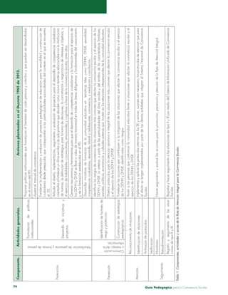 Guía Pedagógica para la Convivencia Escolar74
Componente.Actividadesgenerales.AccionesplanteadasenelDecreto1965de2013.
Promoción.
Movilizacióndepersonasyformasdepensar.
Formulacióndepolíticas
institucionales.
Proponerpolíticasinstitucionalesquefavorezcanelbienestardecadapersonaycolectivoyquepuedanserdesarrolladas
enelmarcodelPEI.
Ajustarelmanualdeconvivencia.
Desarrollodeiniciativasy
proyectos.
Fortalecerlaimplementaciónyevaluacióndeproyectospedagógicosdeeducaciónparalasexualidadyconstrucciónde
ciudadaníadesdepreescolar,quecorrespondanalasparticularidadessocioculturalesdelcontextoenelqueseencuentra
elEE.
Articulareldiseño,implementación,seguimientoyevaluacióndeproyectosparaeldesarrollodecompetenciasciudadanas
orientadosafortalecerunclimaescolarydeaulapositivosqueabordencomomínimotemáticasrelacionadasconlaclarificación
denormas;ladefinicióndeestrategiasparalatomadedecisiones;laconcertaciónynegociacióndeinteresesyobjetivos,y
elejerciciodehabilidadescomunicativas,emocionalesycognitivasafavordelaconvivenciaescolar,entreotros.
Generarmecanismosyherramientasparaqueeldesarrollodecompetenciasciudadanasylaformaciónparaelejerciciode
losDDHHyDHSRselleveacabodemaneratransversalentodaslasáreasobligatoriasyfundamentalesdelconocimiento
ydelaformaciónestablecidasenelPEI.
DesarrollariniciativasdeformacióndelacomunidadeducativaentemáticastalescomoDDHH,DHSR,sexualidad,
competenciasciudadanas,desarrolloinfantilyadolescente,convivencia,ymediaciónyconciliación.
Prevención.
Comunicación
ymanejodela
información.
Identificacióndefactoresde
riesgoyprotección.
Identificarlosriesgosdeocurrenciadelassituacionesmáscomunesqueafectanlaconvivenciaescolaryelejerciciodelos
DDHHyDHSR.Loanterior,apartirdelasparticularidadesdelclimaescolarydelanálisisdelascaracterísticasfamiliares,
sociales,políticas,económicasyculturalesexternasqueincidenenlasrelacionesinterpersonalesdelacomunidadeducativa.
Diseñarprotocolosparalaatenciónoportunaeintegraldelassituacionesmáscomunesqueafectanlaconvivenciaescolar
yelejerciciodelosDDHHyDHSR.
Construccióndeestrategias
pedagógicas.
Fortalecerlasaccionesquecontribuyanalamitigacióndelassituacionesqueafectanlaconvivenciaescolaryelejercicio
delosDDHHyDHSR,identificadascomoriesgos.
Atención.
Reconocimientodesituaciones.
Asistiralaspersonasqueconformanlacomunidadeducativafrenteasituacionesqueafectanlaconvivenciaescolaryel
ejerciciodelosDDHHyDHSR.
Identificacióndesituaciones.ImplementaryaplicarlosprotocolosinternosdelosEEyactivar,cuandoseanecesario,losprotocolosdeatenciónquepara
elefectosetenganimplementadosporpartedelasdemásentidadesqueintegranelSistemaNacionaldeConvivencia
Escolar.Activacióndeprotocolos.
Seguimiento.
Verificación.
Hacerseguimientoyevaluarlasaccionesparalapromoción,prevenciónyatencióndelaRutadeAtenciónIntegral.Monitoreo.
Retroalimentación.
Registroyseguimientodelassitua-
cionesdetipoIIyIII.
RegistraryhacerseguimientoalassituacionesdetipoIIyIIIpormediodelSistemadeInformaciónUnificadodeConvivencia
Escolar.
Tabla1.Componentes,actividadesyacciesdelaRutadeAtenciónIntegralparalaConvivenciaEscolar.
 