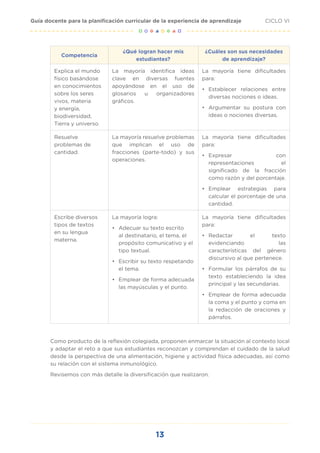 13
CICLO VI
Guía docente para la planificación curricular de la experiencia de aprendizaje
Competencia
¿Qué logran hacer mis
estudiantes?
¿Cuáles son sus necesidades
de aprendizaje?
Explica el mundo
físico basándose
en conocimientos
sobre los seres
vivos, materia
y energía,
biodiversidad,
Tierra y universo.
La mayoría identifica ideas
clave en diversas fuentes
apoyándose en el uso de
glosarios u organizadores
gráficos.
La mayoría tiene dificultades
para:
•	 Establecer relaciones entre
diversas nociones o ideas.
•	 Argumentar su postura con
ideas o nociones diversas.
Resuelve
problemas de
cantidad.
La mayoría resuelve problemas
que implican el uso de
fracciones (parte-todo) y sus
operaciones.
La mayoría tiene dificultades
para:
•	 Expresar con
representaciones el
significado de la fracción
como razón y del porcentaje.
•	 Emplear estrategias para
calcular el porcentaje de una
cantidad.
Escribe diversos
tipos de textos
en su lengua
materna.
La mayoría logra:
•	 Adecuar su texto escrito
al destinatario, el tema, el
propósito comunicativo y el
tipo textual.
•	 Escribir su texto respetando
el tema.
•	 Emplear de forma adecuada
las mayúsculas y el punto.
La mayoría tiene dificultades
para:
•	 Redactar el texto
evidenciando las
características del género
discursivo al que pertenece.
•	 Formular los párrafos de su
texto estableciendo la idea
principal y las secundarias.
•	 Emplear de forma adecuada
la coma y el punto y coma en
la redacción de oraciones y
párrafos.
Como producto de la reflexión colegiada, proponen enmarcar la situación al contexto local
y adaptar el reto a que sus estudiantes reconozcan y comprendan el cuidado de la salud
desde la perspectiva de una alimentación, higiene y actividad física adecuadas, así como
su relación con el sistema inmunológico.
Revisemos con más detalle la diversificación que realizaron.
 