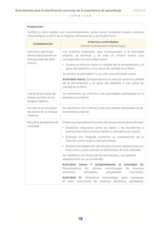 19
CICLO VI
Guía docente para la planificación curricular de la experiencia de aprendizaje
Producción:
Cartilla (u otro medio) con recomendaciones sobre cómo fortalecer nuestro sistema
inmunológico a partir de la higiene, alimentación y actividad física.
Competencias
Criterios y actividades
(revisa la propuesta original aquí)
Convive y participa
democráticamente en
la búsqueda del bien
común.
Los criterios originales, que corresponden a la actividad
original, se eliminan y se crea un criterio nuevo, que
corresponde a la actividad nueva:
•	 Explica la relación entre la calidad de la alimentación y el
goce del derecho a una salud de calidad en el Perú.
Se elimina la actividad 11 y se crea una actividad nueva:
Actividad nueva: Comprendemos la relación entre la calidad
de la alimentación y el goce del derecho a una salud de
calidad en el Perú.
Lee diversos tipos de
textos escritos en su
lengua materna.
Se mantienen los criterios y las actividades planteadas en la
experiencia original.
Escribe diversos tipos
de textos en su lengua
materna.
Se mantienen los criterios y las actividades planteadas en la
experiencia original.
Resuelve problemas de
cantidad.
Criterios propuestos en función de la experiencia diversificada:
•	 Establece relaciones entre los datos y las transforma a
expresiones fraccionarias (razón) y del tanto por ciento.
•	 Expresa con lenguaje numérico su comprensión de la
fracción como razón y del porcentaje.
•	 Emplea estrategias de cálculo para realizar operaciones con
fracciones y para calcular el porcentaje de una cantidad.
Se modifican los títulos de las actividades y se realizan
adaptaciones en su contenido:
Actividad nueva 7 (originalmente la actividad 5):
Relacionamos los valores nutricionales de diversos
alimentos saludables empleando fracciones.
Actividad 8: Utilizamos porcentajes para comparar
el valor nutricional de diversos alimentos saludables.
 