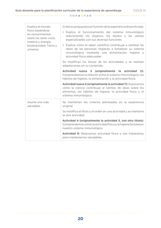 20
CICLO VI
Guía docente para la planificación curricular de la experiencia de aprendizaje
Explica el mundo
físico basándose
en conocimientos
sobre los seres vivos,
materia y energía,
biodiversidad, Tierra y
universo.
Criterios propuestos en función de la experiencia diversificada:
•	 Explica el funcionamiento del sistema inmunológico
relacionando los órganos, los tejidos y las células
especializadas con sus diversas funciones.
•	 Explica cómo el saber científico contribuye a cambiar las
ideas de las personas respecto a fortalecer su sistema
inmunológico mediante una alimentación, higiene y
actividad física adecuadas.
Se modifican los títulos de las actividades y se realizan
adaptaciones en su contenido:
Actividad nueva 3 (originalmente la actividad 2):
Comprendemos la relación entre el sistema inmunológico, los
hábitos de higiene, la alimentación y la actividad física.
Actividad nueva 5 (originalmente la actividad 7): Explicamos
cómo la ciencia contribuye al cambio de ideas sobre los
alimentos, los hábitos de higiene, la actividad física y el
sistema inmunológico.
Asume una vida
saludable.
Se mantienen los criterios planteados en la experiencia
original.
Se modifica el título y el orden en una actividad y se mantiene
la otra actividad:
Actividad 4 (originalmente la actividad 3, con otro título):
Comprendemos cómo la actividad física y la higiene fortalecen
nuestro sistema inmunológico.
Actividad 9: Realizamos actividad física y nos hidratamos
para mantenernos saludables.
 