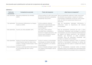 29
CICLO VI
Guía docente para la planificación curricular de la experiencia de aprendizaje
SEMANA 2
Fecha de
transmisión
Competencia asociada Título del programa ¿Qué busca el programa?
6 de setiembre Resuelve problemas de cantidad.
(MAT)
¿Cómo analizar el valor nutricional
de diversos alimentos saludables
empleando fracciones?
Que los estudiantes analicen el valor nutricional
de alimentos que ayudan a mejorar el sistema
inmunológico empleando la fracción como parte-
todo, así como las operaciones básicas con
fracciones.
7 de setiembre Se comunica oralmente en su lengua
materna. (COM)
¿Cómo podemos obtener
información especializada para
fortalecer nuestro sistema
inmunológico?
Que los estudiantes obtengan información y
reflexionen sobre la importancia del sistema
inmunológico.
8 de setiembre Asume una vida saludable. (EF) ¿Por qué y cómo realizar
actividad física, hidratarse y
practicar la higiene personal y del
entorno para fortalecer nuestro
sistema inmunológico?
Que los estudiantes conozcan por qué y cómo
mantenerse hidratados para proteger su sistema
inmunológico, así como la importancia de la práctica
de hábitos de higiene personal y del ambiente.
También, que observen un baile acrobático,
actividad física de intensidad moderada, que
fortalece su sistema inmunológico.
9 de setiembre Explica el mundo físico basándose en
conocimientos sobre los seres vivos,
materia y energía, biodiversidad, Tierra
y universo. (CyT)
¿Cómo la ciencia y la tecnología
contribuyen al cambio de ideas
sobre los alimentos y el sistema
inmunológico?
Que los estudiantes expliquen cómo el quehacer
científico y tecnológico contribuye al cambio de
ideas de las personas sobre el cuidado del sistema
inmunológico.
10 de setiembre Convive y participa democráticamente
en la búsqueda del bien común.
(DPCC)
¿Cómo el Estado protege la salud
y el sistema inmunológico de los
ciudadanos?
Que los estudiantes conozcan cómo el Estado
protege la salud y las medidas que viene dando para
reforzar el sistema inmunológico de los ciudadanos.
 