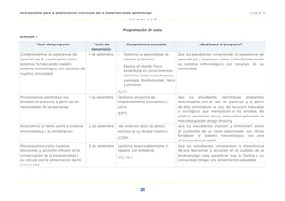 31
CICLO VI
Guía docente para la planificación curricular de la experiencia de aprendizaje
Programación de radio
SEMANA 1
Título del programa Fecha de
transmisión
Competencia asociada ¿Qué busca el programa?
Comprendemos la experiencia de
aprendizaje 6 y explicamos cómo
estamos fortaleciendo nuestro
sistema inmunológico con recursos de
nuestra comunidad
1 de setiembre •	 Gestiona su aprendizaje de
manera autónoma.
•	 Explica el mundo físico
basándose en conocimientos
sobre los seres vivos, materia
y energía, biodiversidad, Tierra
y universo.
(CyT)
Que los estudiantes comprendan la experiencia de
aprendizaje y expliquen cómo están fortaleciendo
su sistema inmunológico con recursos de su
comunidad.
Promovemos reemplazar los
envases de plásticos a partir de las
necesidades de las personas
1 de setiembre Gestiona proyectos de
emprendimiento económico o
social.
(EPT)
Que los estudiantes identifiquen problemas
relacionados con el uso de plásticos y, a partir
de ello, promuevan el uso de recursos naturales
o ecológicos que reemplacen a los envases de
plástico existentes en su comunidad aplicando la
metodología del design thinking.
Analizamos un texto sobre el sistema
inmunológico y la alimentación
2 de setiembre Lee diversos tipos de textos
escritos en su lengua materna.
(COM)
Que los estudiantes analicen y reflexionen sobre
el contenido de un texto relacionado con cómo
fortalecer el sistema inmunológico con una
alimentación saludable.
Reconocemos cómo nuestras
decisiones y acciones influyen en la
conservación de la biodiversidad y
su vínculo con la alimentación de mi
comunidad
3 de setiembre Gestiona responsablemente el
espacio y el ambiente.
(CC. SS.)
Que los estudiantes comprendan la importancia
de sus decisiones y acciones en el cuidado de la
biodiversidad para garantizar que su familia y su
comunidad tengan una alimentación saludable.
 