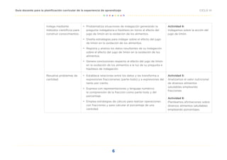 6
CICLO VI
Guía docente para la planificación curricular de la experiencia de aprendizaje
Indaga mediante
métodos científicos para
construir conocimientos.
•	 Problematiza situaciones de indagación generando la
pregunta indagatoria e hipótesis en torno al efecto del
jugo de limón en la oxidación de los alimentos.
•	 Diseña estrategias para indagar sobre el efecto del jugo
de limón en la oxidación de los alimentos.
•	 Registra y analiza los datos resultantes de su indagación
sobre el efecto del jugo de limón en la oxidación de los
alimentos.
•	 Genera conclusiones respecto al efecto del jugo de limón
en la oxidación de los alimentos a la luz de su pregunta e
hipótesis de indagación.
Actividad 6:
Indagamos sobre la acción del
jugo de limón.
Resuelve problemas de
cantidad.
•	 Establece relaciones entre los datos y las transforma a
expresiones fraccionarias (parte-todo) y a expresiones del
tanto por ciento.
•	 Expresa con representaciones y lenguaje numérico
la comprensión de la fracción como parte-todo y del
porcentaje.
•	 Emplea estrategias de cálculo para realizar operaciones
con fracciones y para calcular el porcentaje de una
cantidad.
Actividad 5:
Analizamos el valor nutricional
de diversos alimentos
saludables empleando
fracciones.
Actividad 8:
Planteamos afirmaciones sobre
diversos alimentos saludables
empleando porcentajes.
 