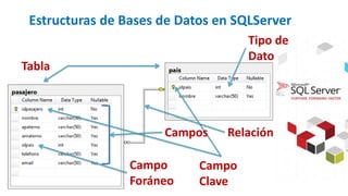 Estructuras de Bases de Datos en SQLServer
Campo
Clave
Campo
Foráneo
Campos
Tabla
Relación
Tipo de
Dato
 