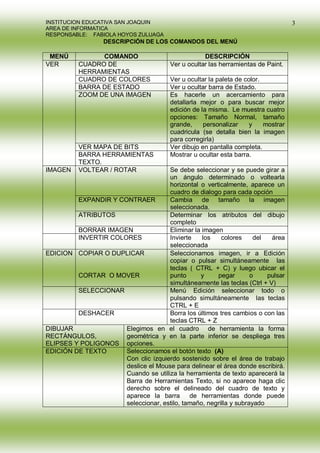 INSTITUCION EDUCATIVA SAN JOAQUIN                                                   3
AREA DE INFORMATICA
RESPONSABLE: FABIOLA HOYOS ZULUAGA
                  DESCRIPCIÓN DE LOS COMANDOS DEL MENÚ

 MENÚ           COMANDO                             DESCRIPCIÓN
VER       CUADRO DE                     Ver u ocultar las herramientas de Paint.
          HERRAMIENTAS
          CUADRO DE COLORES             Ver u ocultar la paleta de color.
          BARRA DE ESTADO               Ver u ocultar barra de Estado.
          ZOOM DE UNA IMAGEN            Es hacerle un acercamiento para
                                        detallarla mejor o para buscar mejor
                                        edición de la misma. Le muestra cuatro
                                        opciones: Tamaño Normal, tamaño
                                        grande,     personalizar     y    mostrar
                                        cuadricula (se detalla bien la imagen
                                        para corregirla)
          VER MAPA DE BITS              Ver dibujo en pantalla completa.
          BARRA HERRAMIENTAS            Mostrar u ocultar esta barra.
          TEXTO.
IMAGEN    VOLTEAR / ROTAR            Se debe seleccionar y se puede girar a
                                     un ángulo determinado o voltearla
                                     horizontal o verticalmente, aparece un
                                     cuadro de dialogo para cada opción
         EXPANDIR Y CONTRAER         Cambia de tamaño la imagen
                                     seleccionada.
         ATRIBUTOS                   Determinar los atributos del dibujo
                                     completo
         BORRAR IMAGEN               Eliminar la imagen
         INVERTIR COLORES            Invierte    los    colores     del  área
                                     seleccionada
EDICION COPIAR O DUPLICAR            Seleccionamos imagen, ir a Edición
                                     copiar o pulsar simultáneamente las
                                     teclas ( CTRL + C) y luego ubicar el
         CORTAR O MOVER              punto      y     pegar        o    pulsar
                                     simultáneamente las teclas (Ctrl + V)
         SELECCIONAR                 Menú Edición seleccionar todo o
                                     pulsando simultáneamente las teclas
                                     CTRL + E
         DESHACER                    Borra los últimos tres cambios o con las
                                     teclas CTRL + Z
DIBUJAR               Elegimos en el cuadro de herramienta la forma
RECTÁNGULOS,          geométrica y en la parte inferior se despliega tres
ELIPSES Y POLIGONOS opciones.
EDICIÓN DE TEXTO      Seleccionamos el botón texto (A)
                      Con clic izquierdo sostenido sobre el área de trabajo
                      deslice el Mouse para delinear el área donde escribirá.
                      Cuando se utiliza la herramienta de texto aparecerá la
                      Barra de Herramientas Texto, si no aparece haga clic
                      derecho sobre el delineado del cuadro de texto y
                      aparece la barra       de herramientas donde puede
                      seleccionar, estilo, tamaño, negrilla y subrayado
 