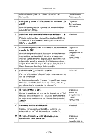 Guía Nacional BIM
– 123 –
Realizar la suscripción del contrato del servicio de
formulación.
contrataciones.
Postor ganador
5 Configurar y probar la conectividad del proveedor con
el CDE
Realizar la configuración y pruebas de conectividad del
proveedor con el CDE.
Órgano de
Tecnologías de
Información
6 Producir e intercambiar información a través del CDE
Producir e intercambiar información a través del CDE, de
acuerdo con el BEP, la Matriz de Responsabilidades, el
MIDP y el o los TIDP.
Proveedor
7 Supervisar la producción e intercambio de información
a través del CDE
Realizar la supervisión de la producción e intercambio de
información a través del CDE, conforme a las normas,
métodos y procedimientos de producción de información
establecidos y realizar seguimiento al tratamiento de los
riesgos del Cuadro de riesgos del Equipo de Ejecución o
Matriz de riesgos de entrega de información.
Órgano que
asume las
competencias de
Unidad
Formuladora
8 Elaborar el PIM y publicarlo en el CDE
Elaborar el Modelo de Información del Proyecto y autorizar
que los contenedor
es de información producidos sean compartidos en estado
Publicado en el CDE, conforme a las normas, métodos y
procedimientos de producción de información.
Proveedor
9 Revisar el PIM en el CDE
Revisar el Modelo de Información del Proyecto en el CDE,
tomando en consideración los Requisitos de Intercambio
de Información establecidos, los criterios de aceptación y
el MIDP.
Órgano que
asume las
competencias de
Unidad
Formuladora
10 Elaborar y presentar entregables
Elaborar y presentar los entregables, conforme a lo
establecido en los TDR del servicio de formulación.
Proveedor
11 Revisar entregables y emitir observaciones o
conformidad de la prestación
Órgano que
asume las
competencias de
 