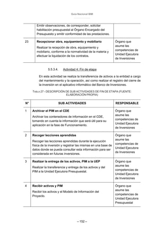 Guía Nacional BIM
– 152 –
Emitir observaciones, de corresponder, solicitar
habilitación presupuestal al Órgano Encargado del
Presupuesto y emitir conformidad de las prestaciones.
23 Recepcionar obra, equipamiento y mobiliario
Realizar la recepción de obra, equipamiento y
mobiliario, conforme a la normatividad de la materia y
efectuar la liquidación de los contratos.
Órgano que
asume las
competencias de
Unidad Ejecutora
de Inversiones
5.5.3.4. Actividad 4: Fin de etapa
En esta actividad se realiza la transferencia de activos a la entidad a cargo
del mantenimiento y la operación, así como realizar el registro del cierre de
la inversión en el aplicativo informático del Banco de Inversiones.
TABLA 27 - DESCRIPCIÓN DE SUB ACTIVIDADES DE FIN DE ETAPA (FUENTE:
ELABORACIÓN PROPIA)
N° SUB ACTIVIDADES RESPONSABLE
1 Archivar el PIM en el CDE
Archivar los contenedores de información en el CDE,
tomando en cuenta la información que será útil para su
aplicación en la fase de Funcionamiento.
Órgano que
asume las
competencias de
Unidad Ejecutora
de Inversiones
2 Recoger lecciones aprendidas
Recoger las lecciones aprendidas durante la ejecución
física de la inversión y registrar las mismas en una base de
datos donde se pueda consultar esta información para ser
considerada en futuras inversiones.
Órgano que
asume las
competencias de
Unidad Ejecutora
de Inversiones
3 Realizar la entrega de los activos, PIM a la UEP
Realizar la transferencia y entrega de los activos y del
PIM a la Unidad Ejecutora Presupuestal.
Órgano que
asume las
competencias de
Unidad Ejecutora
de Inversiones
4 Recibir activos y PIM
Recibir los activos y el Modelo de Información del
Proyecto.
Órgano que
asume las
competencias de
Unidad Ejecutora
Presupuestal
 