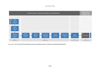 Guía Nacional BIM
– 157 –
FIGURA 32 - RUTA DE ADOPCIÓN DE BIM A NIVEL ORGANIZACIONAL (FUENTE: ELABORACIÓN PROPIA)
 