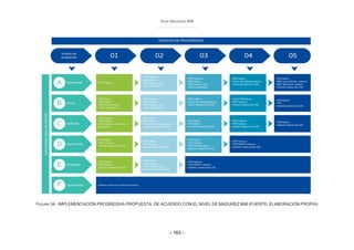 Guía Nacional BIM
– 163 –
FIGURA 34 - IMPLEMENTACIÓN PROGRESIVA PROPUESTA, DE ACUERDO CON EL NIVEL DE MADUREZ BIM (FUENTE: ELABORACIÓN PROPIA)
 
