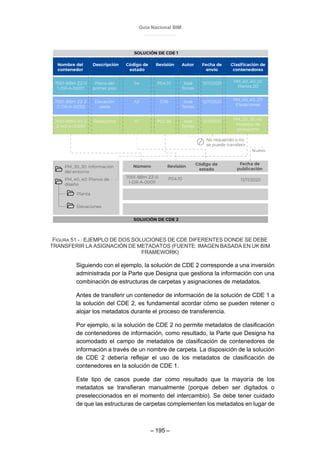 Guía Nacional BIM
– 195 –
FIGURA 51 - : EJEMPLO DE DOS SOLUCIONES DE CDE DIFERENTES DONDE SE DEBE
TRANSFERIR LA ASIGNACIÓN DE METADATOS (FUENTE: IMAGEN BASADA EN UK BIM
FRAMEWORK)
Siguiendo con el ejemplo, la solución de CDE 2 corresponde a una inversión
administrada por la Parte que Designa que gestiona la información con una
combinación de estructuras de carpetas y asignaciones de metadatos.
Antes de transferir un contenedor de información de la solución de CDE 1 a
la solución del CDE 2, es fundamental acordar cómo se pueden retener o
alojar los metadatos durante el proceso de transferencia.
Por ejemplo, si la solución de CDE 2 no permite metadatos de clasificación
de contenedores de información, como resultado, la Parte que Designa ha
acomodado el campo de metadatos de clasificación de contenedores de
información a través de un nombre de carpeta. La disposición de la solución
de CDE 2 debería reflejar el uso de los metadatos de clasificación de
contenedores en la solución de CDE 1.
Este tipo de casos puede dar como resultado que la mayoría de los
metadatos se transfieran manualmente (porque deben ser digitados o
preseleccionados en el momento del intercambio). Se debe tener cuidado
de que las estructuras de carpetas complementen los metadatos en lugar de
 
