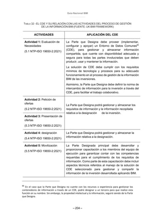 Guía Nacional BIM
– 204 –
TABLA 32 - EL CDE Y SU RELACIÓN CON LAS ACTIVIDADES DEL PROCESO DE GESTIÓN
DE LA INFORMACIÓN BIM (FUENTE: UK BIM FRAMEWORK)
ACTIVIDADES APLICACIÓN DEL CDE
Actividad 1: Evaluación de
Necesidades
(5.1 NTP-ISO 19650-2:2021)
La Parte que Designa debe proveer (implementar,
configurar y apoyar) un Entorno de Datos Comunes85
(CDE), para gestionar y almacenar información
compartida, que cuente con disponibilidad adecuada y
segura para todas las partes involucradas que deben
producir, usar y mantener la información.
La solución de CDE debe cumplir con los requisitos
mínimos de tecnología y procesos para su adecuado
funcionamiento en el proceso de gestión de la información
BIM de las inversiones.
Asimismo, la Parte que Designa debe definir la norma de
intercambio de información para la inversión a través del
CDE, para facilitar el trabajo colaborativo.
Actividad 2: Petición de
ofertas
(5.2 NTP-ISO 19650-2:2021)
La Parte que Designa podrá gestionar y almacenar los
requisitos de información y la información recopilada
relativa a la designación de la inversión.
Actividad 3: Presentación de
ofertas
(5.3 NTP-ISO 19650-2:2021)
Actividad 4: designación
(5.4 NTP-ISO 19650-2:2021)
La Parte que Designa podrá gestionar y almacenar la
información relativa a la designación.
Actividad 5: Movilización
(5.5 NTP-ISO 19650-2:2021)
La Parte Designada principal debe desarrollar y
proporcionar capacitación a los miembros del equipo de
ejecución para garantizar contar con las competencias
requeridas para el cumplimiento de los requisitos de
información. Como parte de esta capacitación debe incluir
aspectos técnicos referidos al manejo de la solución de
CDE seleccionado para gestionar y compartir la
información de la inversión desarrollada aplicando BIM.
85
En el caso que la Parte que Designa no cuente con los recursos o experiencia para gestionar los
contenedores de información a través de un CDE, podrá designar a un tercero para que realice esta
función en su nombre. Sin embargo, la propiedad intelectual y la información, seguirá siendo de la Parte
que Designa.
 