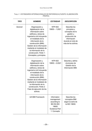 Guía Nacional BIM
– 26 –
TABLA 1 - ESTÁNDARES INTERNACIONALES DE REFERENCIA (FUENTE: ELABORACIÓN
PROPIA)
TIPO NOMBRE ESTÁNDAR DESCRIPCIÓN
General Organización y
digitalización de la
información sobre
edificios y obras de
ingeniería civil incluyendo
el modelado de la
información de la
construcción (BIM).
Gestión de la información
mediante el modelado de
la información de la
construcción. Parte 1:
Conceptos y principios.
NTP-ISO
19650 – 1:2021
Describe los
principios y
conceptos de la
gestión y
producción de
información
durante el ciclo de
vida de los activos.
Organización y
digitalización de la
información sobre
edificios y obras de
ingeniería civil incluyendo
el modelado de la
información de la
construcción (BIM).
Gestión de la información
mediante el modelado de
la información de la
construcción. Parte 2:
Fase de ejecución de los
activos.
NTP-ISO
19650 – 2:2021
Describe y define
el proceso de
Gestión de la
Información BIM.
UK BIM Framework Information
management
according to
BS EN ISO
19650
Guidance Part
1: Concepts
Describe los
conceptos BIM
según la serie de
la ISO 19650.
 