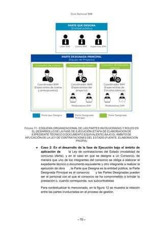 Guía Nacional BIM
– 70 –
FIGURA 11 - ESQUEMA ORGANIZACIONAL DE LAS PARTES INVOLUCRADAS Y ROLES EN
EL DESARROLLO DE LA FASE DE EJECUCIÓN (ETAPA DE ELABORACIÓN DE
EXPEDIENTE TÉCNICO O DOCUMENTO EQUIVALENTE) BAJO EL ÁMBITO DE
APLICACIÓN DE LA LEY DE CONTRATACIONES DEL ESTADO (FUENTE: ELABORACION
PROPIA)
● Caso 2: En el desarrollo de la fase de Ejecución bajo el ámbito de
aplicación de la Ley de contrataciones del Estado (modalidad de
concurso oferta), y en el caso en que se designe a un Consorcio, de
manera que uno de los integrantes del consorcio se obliga a elaborar el
expediente técnico o documento equivalente y otro integrante a realizar la
ejecución de obra , la Parte que Designa es la entidad pública, la Parte
Designada Principal es el consorcio y las Partes Designadas pueden
ser el personal con el que el consorcio se ha comprometido a brindar la
prestación o, cuando corresponda, sus subcontratistas
Para contextualizar lo mencionado, en la figura 12 se muestra la relación
entre las partes involucradas en el proceso de gestión.
 