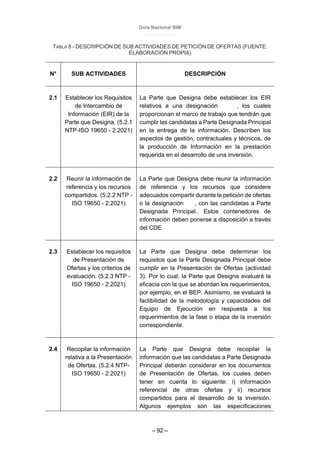 Guía Nacional BIM
– 92 –
TABLA 8 - DESCRIPCIÓN DE SUB ACTIVIDADES DE PETICIÓN DE OFERTAS (FUENTE:
ELABORACIÓN PROPIA)
N° SUB ACTIVIDADES DESCRIPCIÓN
2.1 Establecer los Requisitos
de Intercambio de
Información (EIR) de la
Parte que Designa. (5.2.1
NTP-ISO 19650 - 2:2021)
La Parte que Designa debe establecer los EIR
relativos a una designación , los cuales
proporcionan el marco de trabajo que tendrán que
cumplir las candidatas a Parte Designada Principal
en la entrega de la información. Describen los
aspectos de gestión, contractuales y técnicos, de
la producción de Información en la prestación
requerida en el desarrollo de una inversión.
2.2 Reunir la información de
referencia y los recursos
compartidos. (5.2.2 NTP -
ISO 19650 - 2:2021)
La Parte que Designa debe reunir la información
de referencia y los recursos que considere
adecuados compartir durante la petición de ofertas
o la designación , con las candidatas a Parte
Designada Principal.. Estos contenedores de
información deben ponerse a disposición a través
del CDE.
2.3 Establecer los requisitos
de Presentación de
Ofertas y los criterios de
evaluación. (5.2.3 NTP -
ISO 19650 - 2:2021)
La Parte que Designa debe determinar los
requisitos que la Parte Designada Principal debe
cumplir en la Presentación de Ofertas (actividad
3). Por lo cual, la Parte que Designa evaluará la
eficacia con la que se abordan los requerimientos,
por ejemplo, en el BEP. Asimismo, se evaluará la
factibilidad de la metodología y capacidades del
Equipo de Ejecución en respuesta a los
requerimientos de la fase o etapa de la inversión
correspondiente.
2.4 Recopilar la información
relativa a la Presentación
de Ofertas. (5.2.4 NTP-
ISO 19650 - 2:2021)
La Parte que Designa debe recopilar la
información que las candidatas a Parte Designada
Principal deberán considerar en los documentos
de Presentación de Ofertas, los cuales deben
tener en cuenta lo siguiente: i) información
referencial de otras ofertas y ii) recursos
compartidos para el desarrollo de la inversión.
Algunos ejemplos son las especificaciones
 