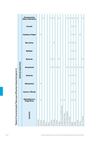 80 GUIA NACIONAL DE COLETA E PRESERVAÇÃO DE AMOSTRAS
A seguir calcula-se a média de cada duplicata:
Equação 2
A partir das equações 1 e 2, calcular a diferença relativa, di
, através da
equação:
A seguir, calcular a média da diferença relativa, d, das n duplicatas rea-
lizadas
O desvio padrão relativo, RSD, é calculado usando a constante estatís-
tica de 1,128 (quando se analisa duplicatas):
A Tabela 2 resume os controles de qualidade requeridos no processo
de amostragem.
 